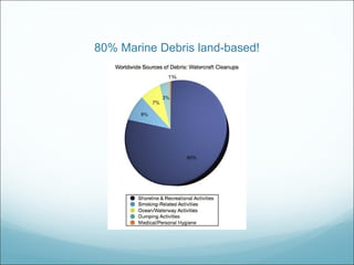 80% Marine Debris land-based! 