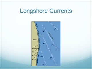 Longshore Currents 