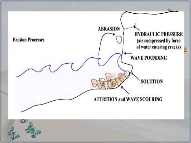 What are some types of coastal erosion?