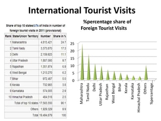 International Tourist Visits
0
5
10
15
20
25
Maharashtra
TamilNadu
Delhi
UttarPradesh
Rajasthan
WestBengal
Bihar
Kerala
Karnataka
HimachalPradesh
Others
%percentage…
%percentage share of
Foreign Tourist Visits
 