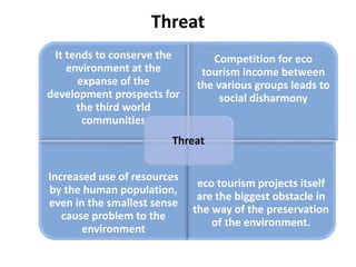 Threat
It tends to conserve the
environment at the
expanse of the
development prospects for
the third world
communities
Competition for eco
tourism income between
the various groups leads to
social disharmony
Increased use of resources
by the human population,
even in the smallest sense
cause problem to the
environment
eco tourism projects itself
are the biggest obstacle in
the way of the preservation
of the environment.
Threat
 