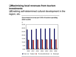 Maximising local revenues from tourism
investments
Enabling self-determined cultural development in the
region, etc.
 