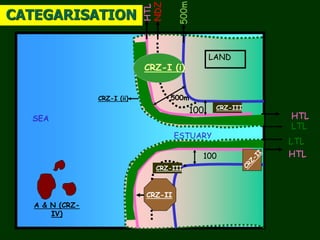500
100 HTL
LTL
LTL
HTL
LAND
ESTUARY
SEA
A & N (CRZ-
IV)
CRZ-III
CRZ-II
CRZ-I (i)
NDZ
HTL
500mCRZ-I (ii)
100
CRZ-III
500m
CATEGARISATION
 