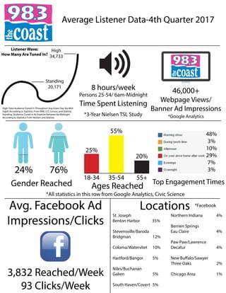 Average Listener Data-4th Quarter 2017
46,000+
Webpage Views/
Banner Ad Impressions
24% 76%
Ages Reached
18-34 35-54 55+
25%
55%
20%
Gender Reached Top Engagement Times
Locations
8 hours/week
Persons 25-54/ 6am-Midnight
Time Spent Listening
St. Joseph
Benton Harbor 35%
Stevensville/Baroda
Bridgman 12%
Coloma/Watervliet 10%
Hartford/Bangor 5%
Niles/Buchanan
Galien 5%
South Haven/Covert 5%
Northern Indiana 4%
Berrien Springs
Eau Claire 4%
Paw Paw/Lawrence
Decatur 4%
New Buffalo/Sawyer
Three Oaks 2%
Chicago Area 1%
*All statistics in this row from Google Analytics, Civic Science
*Google Analytics*3-Year Nielsen TSL Study
*Facebook
Standing
20,171
High
34,733
High: Total Audience Tuned In Throughout Any Given Day (6a-Mid-
night) According to Statistics From RAB, U.S. Census, and Statista
Standing: Audience Tuned In At Anytime Between 6a-Midnight
According to Statistics From Nielsen and Statista
Listener Wave:
How Many Are Tuned In?
48%
3%
10%
29%
7%
3%
Avg. Facebook Ad
Impressions/Clicks
3,832 Reached/Week
93 Clicks/Week
 