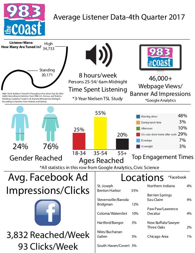 Coast Average Listener Data Q4 2017