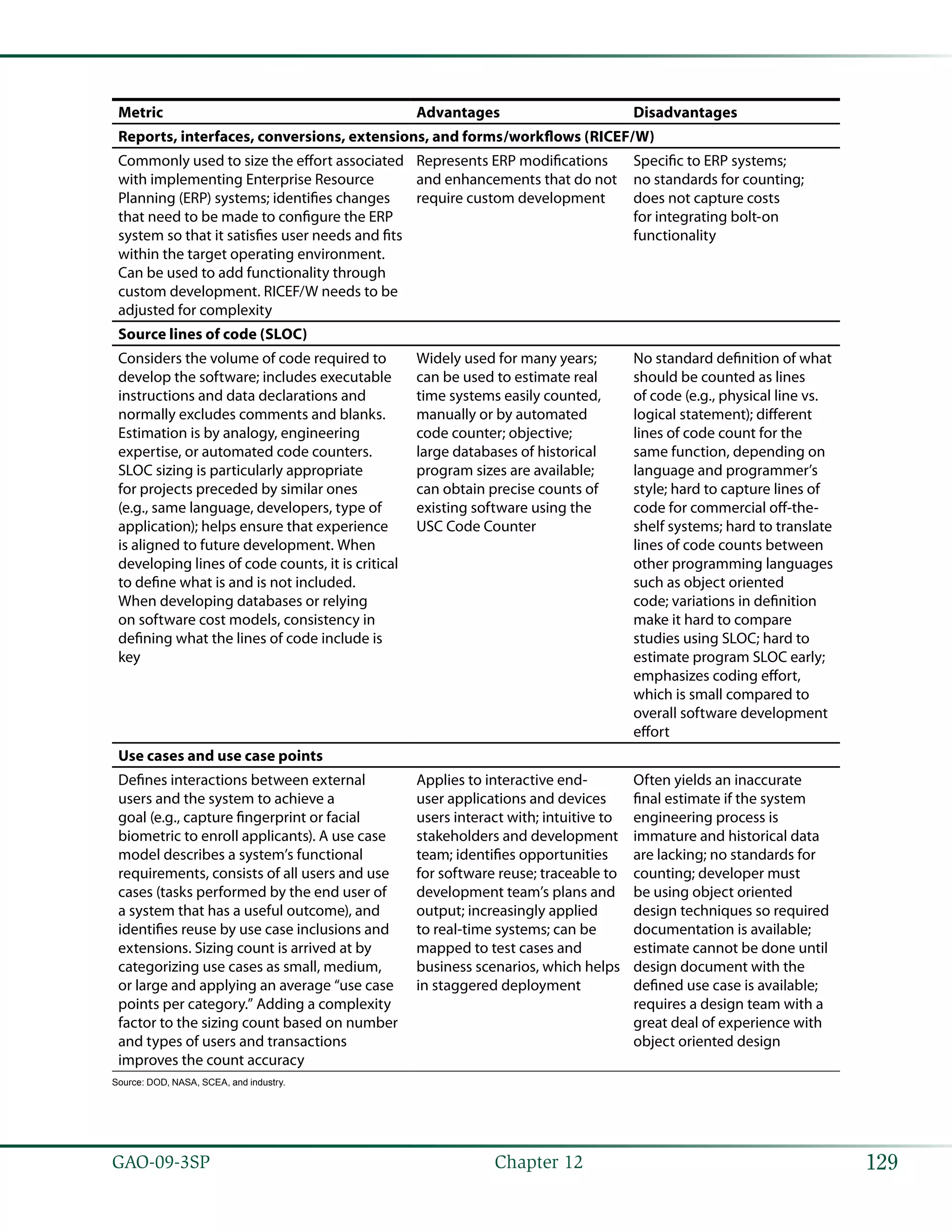 129GAO-09-3SP  Chapter 12
Metric Advantages Disadvantages
Reports, interfaces, conversions, extensions, and forms/workflows (RICEF/W)
Commonly used to size the effort associated
with implementing Enterprise Resource
Planning (ERP) systems; identifies changes
that need to be made to configure the ERP
system so that it satisfies user needs and fits
within the target operating environment.
Can be used to add functionality through
custom development. RICEF/W needs to be
adjusted for complexity
Represents ERP modifications
and enhancements that do not
require custom development
Specific to ERP systems;
no standards for counting;
does not capture costs
for integrating bolt-on
functionality
Source lines of code (SLOC)
Considers the volume of code required to
develop the software; includes executable
instructions and data declarations and
normally excludes comments and blanks.
Estimation is by analogy, engineering
expertise, or automated code counters.
SLOC sizing is particularly appropriate
for projects preceded by similar ones
(e.g., same language, developers, type of
application); helps ensure that experience
is aligned to future development. When
developing lines of code counts, it is critical
to define what is and is not included.
When developing databases or relying
on software cost models, consistency in
defining what the lines of code include is
key
Widely used for many years;
can be used to estimate real
time systems easily counted,
manually or by automated
code counter; objective;
large databases of historical
program sizes are available;
can obtain precise counts of
existing software using the
USC Code Counter
No standard definition of what
should be counted as lines
of code (e.g., physical line vs.
logical statement); different
lines of code count for the
same function, depending on
language and programmer’s
style; hard to capture lines of
code for commercial off-the-
shelf systems; hard to translate
lines of code counts between
other programming languages
such as object oriented
code; variations in definition
make it hard to compare
studies using SLOC; hard to
estimate program SLOC early;
emphasizes coding effort,
which is small compared to
overall software development
effort
Use cases and use case points
Defines interactions between external
users and the system to achieve a
goal (e.g., capture fingerprint or facial
biometric to enroll applicants). A use case
model describes a system’s functional
requirements, consists of all users and use
cases (tasks performed by the end user of
a system that has a useful outcome), and
identifies reuse by use case inclusions and
extensions. Sizing count is arrived at by
categorizing use cases as small, medium,
or large and applying an average “use case
points per category.” Adding a complexity
factor to the sizing count based on number
and types of users and transactions
improves the count accuracy
Applies to interactive end-
user applications and devices
users interact with; intuitive to
stakeholders and development
team; identifies opportunities
for software reuse; traceable to
development team’s plans and
output; increasingly applied
to real-time systems; can be
mapped to test cases and
business scenarios, which helps
in staggered deployment
Often yields an inaccurate
final estimate if the system
engineering process is
immature and historical data
are lacking; no standards for
counting; developer must
be using object oriented
design techniques so required
documentation is available;
estimate cannot be done until
design document with the
defined use case is available;
requires a design team with a
great deal of experience with
object oriented design
Source: DOD, NASA, SCEA, and industry.
 