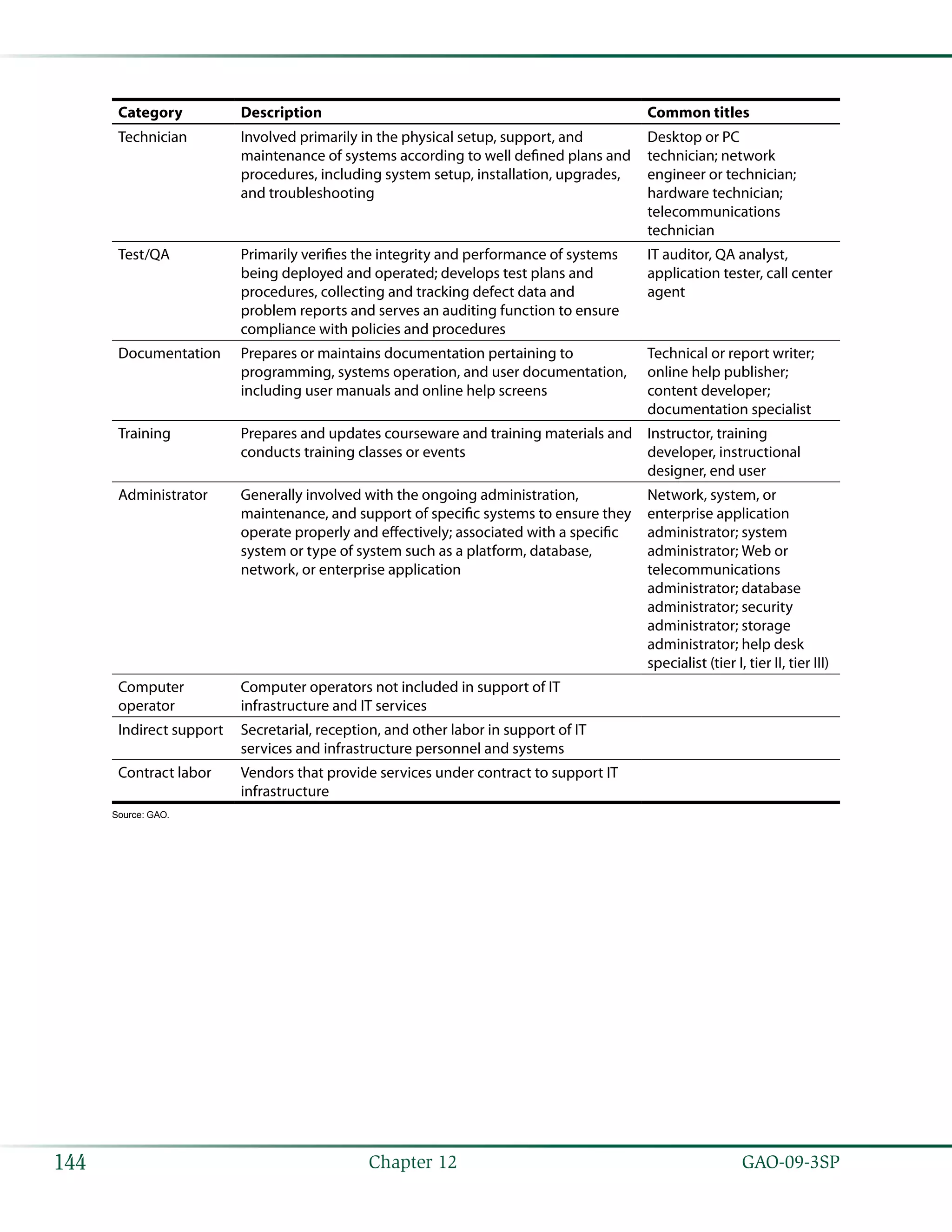   GAO-09-3SP144 Chapter 12
Category Description Common titles
Technician Involved primarily in the physical setup, support, and
maintenance of systems according to well defined plans and
procedures, including system setup, installation, upgrades,
and troubleshooting
Desktop or PC
technician; network
engineer or technician;
hardware technician;
telecommunications
technician
Test/QA Primarily verifies the integrity and performance of systems
being deployed and operated; develops test plans and
procedures, collecting and tracking defect data and
problem reports and serves an auditing function to ensure
compliance with policies and procedures
IT auditor, QA analyst,
application tester, call center
agent
Documentation Prepares or maintains documentation pertaining to
programming, systems operation, and user documentation,
including user manuals and online help screens
Technical or report writer;
online help publisher;
content developer;
documentation specialist
Training Prepares and updates courseware and training materials and
conducts training classes or events
Instructor, training
developer, instructional
designer, end user
Administrator Generally involved with the ongoing administration,
maintenance, and support of specific systems to ensure they
operate properly and effectively; associated with a specific
system or type of system such as a platform, database,
network, or enterprise application
Network, system, or
enterprise application
administrator; system
administrator; Web or
telecommunications
administrator; database
administrator; security
administrator; storage
administrator; help desk
specialist (tier I, tier II, tier III)
Computer
operator
Computer operators not included in support of IT
infrastructure and IT services
Indirect support Secretarial, reception, and other labor in support of IT
services and infrastructure personnel and systems
Contract labor Vendors that provide services under contract to support IT
infrastructure
Source: GAO.
 