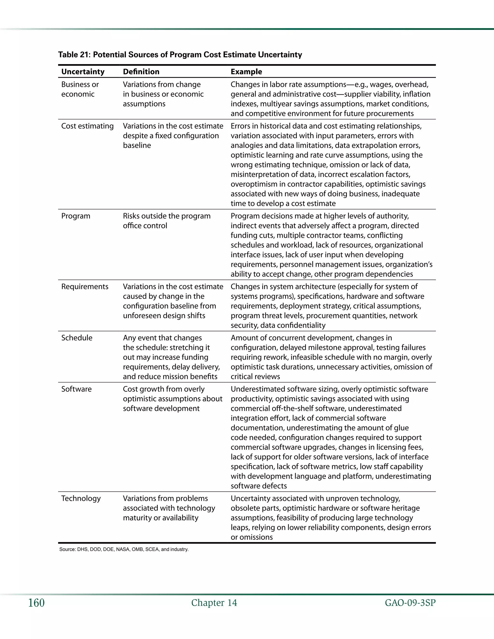   GAO-09-3SP160 Chapter 14
Table 21: Potential Sources of Program Cost Estimate Uncertainty
Uncertainty Definition Example
Business or
economic
Variations from change
in business or economic
assumptions
Changes in labor rate assumptions—e.g., wages, overhead,
general and administrative cost—supplier viability, inflation
indexes, multiyear savings assumptions, market conditions,
and competitive environment for future procurements
Cost estimating Variations in the cost estimate
despite a fixed configuration
baseline
Errors in historical data and cost estimating relationships,
variation associated with input parameters, errors with
analogies and data limitations, data extrapolation errors,
optimistic learning and rate curve assumptions, using the
wrong estimating technique, omission or lack of data,
misinterpretation of data, incorrect escalation factors,
overoptimism in contractor capabilities, optimistic savings
associated with new ways of doing business, inadequate
time to develop a cost estimate
Program Risks outside the program
office control
Program decisions made at higher levels of authority,
indirect events that adversely affect a program, directed
funding cuts, multiple contractor teams, conflicting
schedules and workload, lack of resources, organizational
interface issues, lack of user input when developing
requirements, personnel management issues, organization’s
ability to accept change, other program dependencies
Requirements Variations in the cost estimate
caused by change in the
configuration baseline from
unforeseen design shifts
Changes in system architecture (especially for system of
systems programs), specifications, hardware and software
requirements, deployment strategy, critical assumptions,
program threat levels, procurement quantities, network
security, data confidentiality
Schedule Any event that changes
the schedule: stretching it
out may increase funding
requirements, delay delivery,
and reduce mission benefits
Amount of concurrent development, changes in
configuration, delayed milestone approval, testing failures
requiring rework, infeasible schedule with no margin, overly
optimistic task durations, unnecessary activities, omission of
critical reviews
Software Cost growth from overly
optimistic assumptions about
software development
Underestimated software sizing, overly optimistic software
productivity, optimistic savings associated with using
commercial off-the-shelf software, underestimated
integration effort, lack of commercial software
documentation, underestimating the amount of glue
code needed, configuration changes required to support
commercial software upgrades, changes in licensing fees,
lack of support for older software versions, lack of interface
specification, lack of software metrics, low staff capability
with development language and platform, underestimating
software defects
Technology Variations from problems
associated with technology
maturity or availability
Uncertainty associated with unproven technology,
obsolete parts, optimistic hardware or software heritage
assumptions, feasibility of producing large technology
leaps, relying on lower reliability components, design errors
or omissions
Source: DHS, DOD, DOE, NASA, OMB, SCEA, and industry.
 