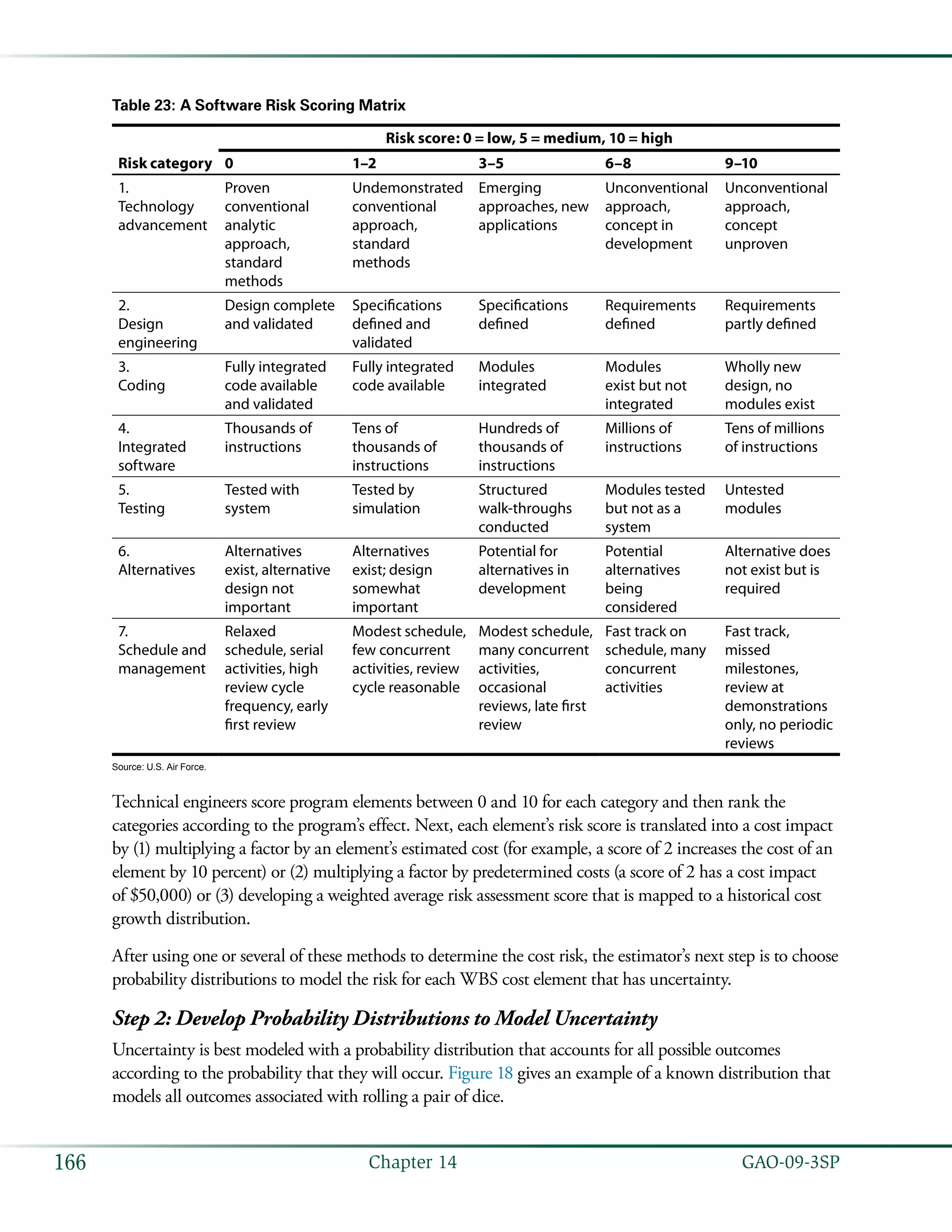   GAO-09-3SP166 Chapter 14
Table 23: A Software Risk Scoring Matrix
Risk category
Risk score: 0 = low, 5 = medium, 10 = high
0 1–2 3–5 6–8 9–10
1.
Technology
advancement
Proven
conventional
analytic
approach,
standard
methods
Undemonstrated
conventional
approach,
standard
methods
Emerging
approaches, new
applications
Unconventional
approach,
concept in
development
Unconventional
approach,
concept
unproven
2.
Design
engineering
Design complete
and validated
Specifications
defined and
validated
Specifications
defined
Requirements
defined
Requirements
partly defined
3.
Coding
Fully integrated
code available
and validated
Fully integrated
code available
Modules
integrated
Modules
exist but not
integrated
Wholly new
design, no
modules exist
4.
Integrated
software
Thousands of
instructions
Tens of
thousands of
instructions
Hundreds of
thousands of
instructions
Millions of
instructions
Tens of millions
of instructions
5.
Testing
Tested with
system
Tested by
simulation
Structured
walk-throughs
conducted
Modules tested
but not as a
system
Untested
modules
6.
Alternatives
Alternatives
exist, alternative
design not
important
Alternatives
exist; design
somewhat
important
Potential for
alternatives in
development
Potential
alternatives
being
considered
Alternative does
not exist but is
required
7.
Schedule and
management
Relaxed
schedule, serial
activities, high
review cycle
frequency, early
first review
Modest schedule,
few concurrent
activities, review
cycle reasonable
Modest schedule,
many concurrent
activities,
occasional
reviews, late first
review
Fast track on
schedule, many
concurrent
activities
Fast track,
missed
milestones,
review at
demonstrations
only, no periodic
reviews
Source: U.S. Air Force.
Technical engineers score program elements between 0 and 10 for each category and then rank the
categories according to the program’s effect. Next, each element’s risk score is translated into a cost impact
by (1) multiplying a factor by an element’s estimated cost (for example, a score of 2 increases the cost of an
element by 10 percent) or (2) multiplying a factor by predetermined costs (a score of 2 has a cost impact
of $50,000) or (3) developing a weighted average risk assessment score that is mapped to a historical cost
growth distribution.
After using one or several of these methods to determine the cost risk, the estimator’s next step is to choose
probability distributions to model the risk for each WBS cost element that has uncertainty.
Step 2: Develop Probability Distributions to Model Uncertainty
Uncertainty is best modeled with a probability distribution that accounts for all possible outcomes
according to the probability that they will occur. Figure 18 gives an example of a known distribution that
models all outcomes associated with rolling a pair of dice.
 