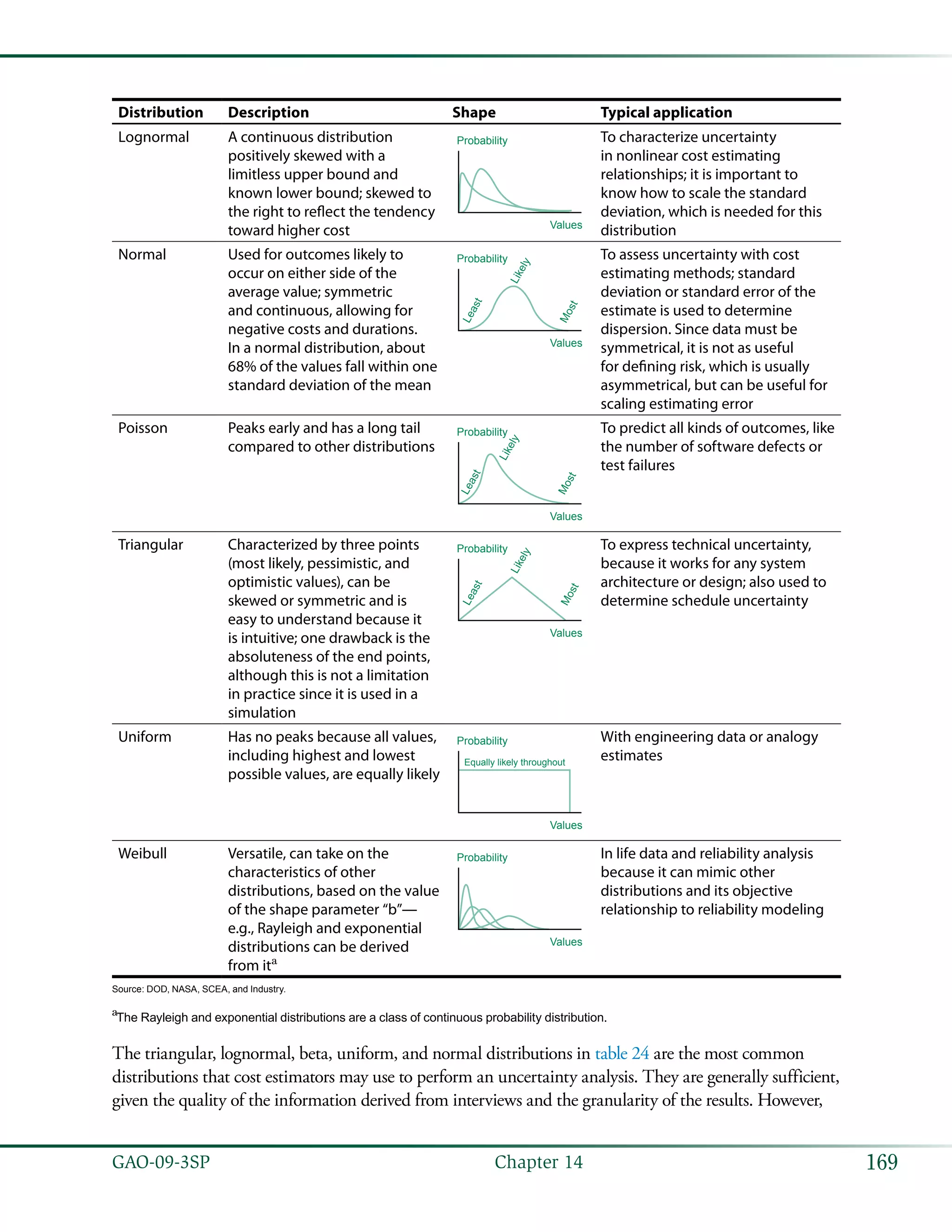 169GAO-09-3SP  Chapter 14
Distribution Description Shape Typical application
Lognormal A continuous distribution
positively skewed with a
limitless upper bound and
known lower bound; skewed to
the right to reflect the tendency
toward higher cost
Probability
Values
To characterize uncertainty
in nonlinear cost estimating
relationships; it is important to
know how to scale the standard
deviation, which is needed for this
distribution
Normal Used for outcomes likely to
occur on either side of the
average value; symmetric
and continuous, allowing for
negative costs and durations.
In a normal distribution, about
68% of the values fall within one
standard deviation of the mean
Least
Likely
Most
Probability
Values
To assess uncertainty with cost
estimating methods; standard
deviation or standard error of the
estimate is used to determine
dispersion. Since data must be
symmetrical, it is not as useful
for defining risk, which is usually
asymmetrical, but can be useful for
scaling estimating error
Poisson Peaks early and has a long tail
compared to other distributions
Least
Likely
Most
Probability
Values
To predict all kinds of outcomes, like
the number of software defects or
test failures
Triangular Characterized by three points
(most likely, pessimistic, and
optimistic values), can be
skewed or symmetric and is
easy to understand because it
is intuitive; one drawback is the
absoluteness of the end points,
although this is not a limitation
in practice since it is used in a
simulation
Least
Likely
Most
Probability
Values
To express technical uncertainty,
because it works for any system
architecture or design; also used to
determine schedule uncertainty
Uniform Has no peaks because all values,
including highest and lowest
possible values, are equally likely
Probability
Equally likely throughout
Values
With engineering data or analogy
estimates
Weibull Versatile, can take on the
characteristics of other
distributions, based on the value
of the shape parameter “b”—
e.g., Rayleigh and exponential
distributions can be derived
from ita
Probability
Values
In life data and reliability analysis
because it can mimic other
distributions and its objective
relationship to reliability modeling
Source: DOD, NASA, SCEA, and Industry.
a
The Rayleigh and exponential distributions are a class of continuous probability distribution.
The triangular, lognormal, beta, uniform, and normal distributions in table 24 are the most common
distributions that cost estimators may use to perform an uncertainty analysis. They are generally sufficient,
given the quality of the information derived from interviews and the granularity of the results. However,
 