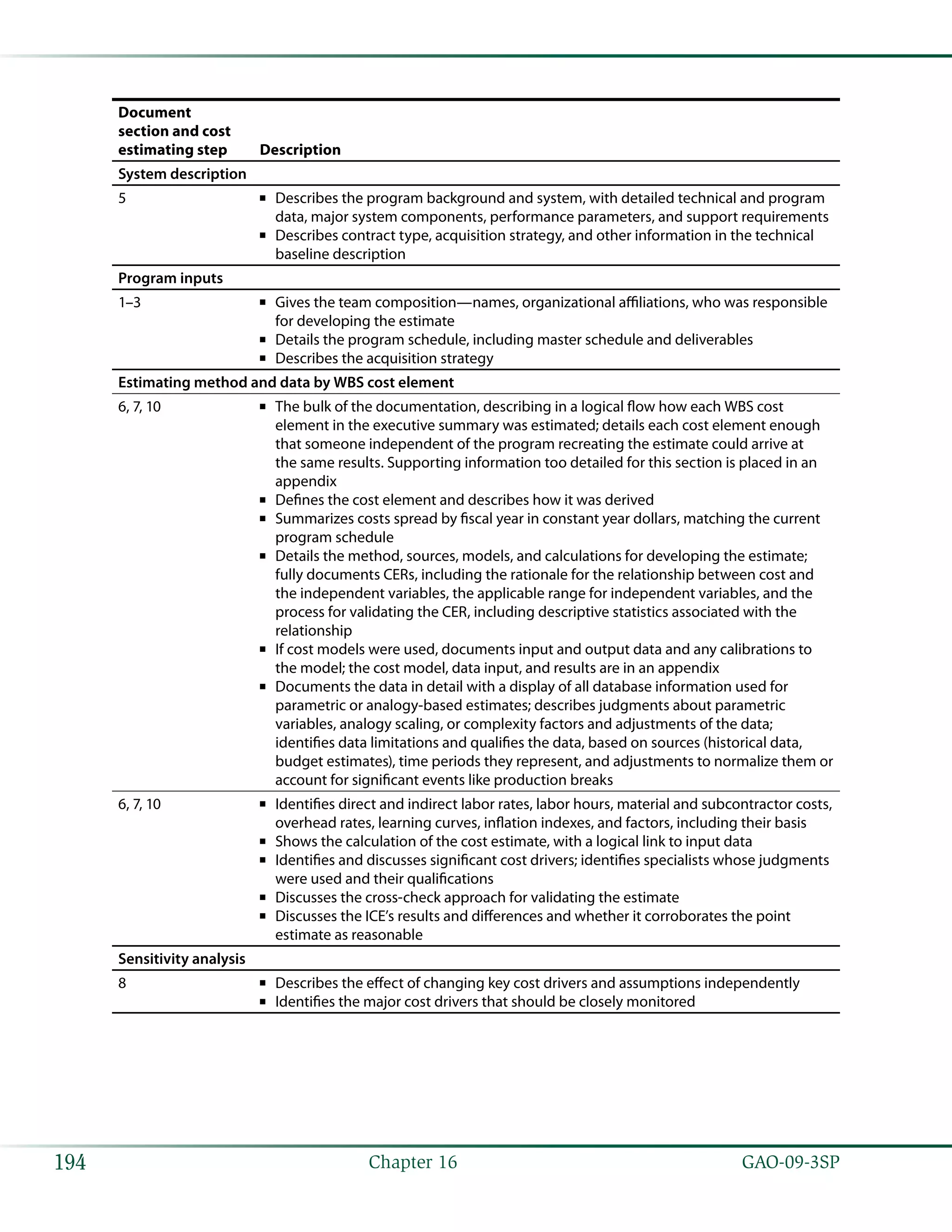   GAO-09-3SP194 Chapter 16
Document
section and cost
estimating step Description
System description
5 Describes the program background and system, with detailed technical and program■■
data, major system components, performance parameters, and support requirements
Describes contract type, acquisition strategy, and other information in the technical■■
baseline description
Program inputs
1–3 Gives the team composition—names, organizational affiliations, who was responsible■■
for developing the estimate
Details the program schedule, including master schedule and deliverables■■
Describes the acquisition strategy■■
Estimating method and data by WBS cost element
6, 7, 10 The bulk of the documentation, describing in a logical flow how each WBS cost■■
element in the executive summary was estimated; details each cost element enough
that someone independent of the program recreating the estimate could arrive at
the same results. Supporting information too detailed for this section is placed in an
appendix
Defines the cost element and describes how it was derived■■
Summarizes costs spread by fiscal year in constant year dollars, matching the current■■
program schedule
Details the method, sources, models, and calculations for developing the estimate;■■
fully documents CERs, including the rationale for the relationship between cost and
the independent variables, the applicable range for independent variables, and the
process for validating the CER, including descriptive statistics associated with the
relationship
If cost models were used, documents input and output data and any calibrations to■■
the model; the cost model, data input, and results are in an appendix
Documents the data in detail with a display of all database information used for■■
parametric or analogy-based estimates; describes judgments about parametric
variables, analogy scaling, or complexity factors and adjustments of the data;
identifies data limitations and qualifies the data, based on sources (historical data,
budget estimates), time periods they represent, and adjustments to normalize them or
account for significant events like production breaks
6, 7, 10 Identifies direct and indirect labor rates, labor hours, material and subcontractor costs,■■
overhead rates, learning curves, inflation indexes, and factors, including their basis
Shows the calculation of the cost estimate, with a logical link to input data■■
Identifies and discusses significant cost drivers; identifies specialists whose judgments■■
were used and their qualifications
Discusses the cross-check approach for validating the estimate■■
Discusses the ICE’s results and differences and whether it corroborates the point■■
estimate as reasonable
Sensitivity analysis
8 Describes the effect of changing key cost drivers and assumptions independently■■
Identifies the major cost drivers that should be closely monitored■■
 