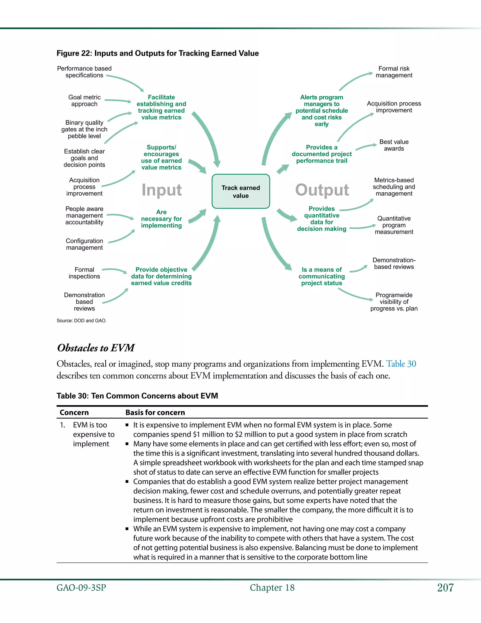 207GAO-09-3SP  Chapter 18
Figure 22: Inputs and Outputs for Tracking Earned Value
Track earned
valueInput Output
Performance based
specifications
Goal metric
approach
Binary quality
gates at the inch
pebble level
Establish clear
goals and
decision points
Acquisition
process
improvement
People aware
management
accountability
Configuration
management
Formal
inspections
Facilitate
establishing and
tracking earned
value metrics
Supports/
encourages
use of earned
value metrics
Are
necessary for
implementing
Provide objective
data for determining
earned value credits
Alerts program
managers to
potential schedule
and cost risks
early
Provides a
documented project
performance trail
Provides
quantitative
data for
decision making
Is a means of
communicating
project status
Demonstration
based
reviews
Formal risk
management
Acquisition process
improvement
Best value
awards
Metrics-based
scheduling and
management
Quantitative
program
measurement
Demonstration-
based reviews
Programwide
visibility of
progress vs. plan
Source: DOD and GAO.
Obstacles to EVM
Obstacles, real or imagined, stop many programs and organizations from implementing EVM. Table 30
describes ten common concerns about EVM implementation and discusses the basis of each one.
Table 30: Ten Common Concerns about EVM
Concern Basis for concern
EVM is too1.	
expensive to
implement
It is expensive to implement EVM when no formal EVM system is in place. Some■■
companies spend $1 million to $2 million to put a good system in place from scratch
Many have some elements in place and can get certified with less effort; even so, most of■■
the time this is a significant investment, translating into several hundred thousand dollars.
A simple spreadsheet workbook with worksheets for the plan and each time stamped snap
shot of status to date can serve an effective EVM function for smaller projects
Companies that do establish a good EVM system realize better project management■■
decision making, fewer cost and schedule overruns, and potentially greater repeat
business. It is hard to measure those gains, but some experts have noted that the
return on investment is reasonable. The smaller the company, the more difficult it is to
implement because upfront costs are prohibitive
While an EVM system is expensive to implement, not having one may cost a company■■
future work because of the inability to compete with others that have a system. The cost
of not getting potential business is also expensive. Balancing must be done to implement
what is required in a manner that is sensitive to the corporate bottom line
 