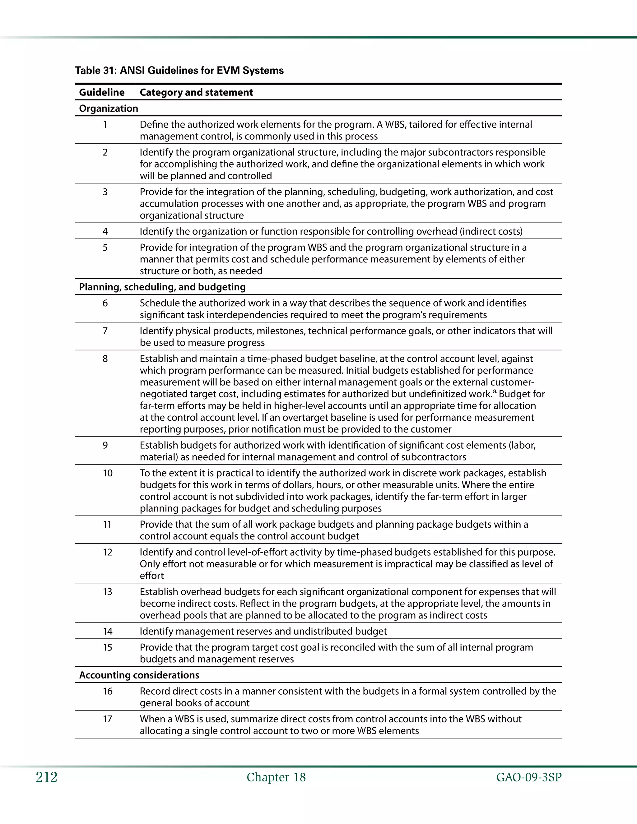   GAO-09-3SP212 Chapter 18
Table 31: ANSI Guidelines for EVM Systems
Guideline Category and statement
Organization
1 Define the authorized work elements for the program. A WBS, tailored for effective internal
management control, is commonly used in this process
2 Identify the program organizational structure, including the major subcontractors responsible
for accomplishing the authorized work, and define the organizational elements in which work
will be planned and controlled
3 Provide for the integration of the planning, scheduling, budgeting, work authorization, and cost
accumulation processes with one another and, as appropriate, the program WBS and program
organizational structure
4 Identify the organization or function responsible for controlling overhead (indirect costs)
5 Provide for integration of the program WBS and the program organizational structure in a
manner that permits cost and schedule performance measurement by elements of either
structure or both, as needed
Planning, scheduling, and budgeting
6 Schedule the authorized work in a way that describes the sequence of work and identifies
significant task interdependencies required to meet the program’s requirements
7 Identify physical products, milestones, technical performance goals, or other indicators that will
be used to measure progress
8 Establish and maintain a time-phased budget baseline, at the control account level, against
which program performance can be measured. Initial budgets established for performance
measurement will be based on either internal management goals or the external customer-
negotiated target cost, including estimates for authorized but undefinitized work.a
Budget for
far-term efforts may be held in higher-level accounts until an appropriate time for allocation
at the control account level. If an overtarget baseline is used for performance measurement
reporting purposes, prior notification must be provided to the customer
9 Establish budgets for authorized work with identification of significant cost elements (labor,
material) as needed for internal management and control of subcontractors
10 To the extent it is practical to identify the authorized work in discrete work packages, establish
budgets for this work in terms of dollars, hours, or other measurable units. Where the entire
control account is not subdivided into work packages, identify the far-term effort in larger
planning packages for budget and scheduling purposes
11 Provide that the sum of all work package budgets and planning package budgets within a
control account equals the control account budget
12 Identify and control level-of-effort activity by time-phased budgets established for this purpose.
Only effort not measurable or for which measurement is impractical may be classified as level of
effort
13 Establish overhead budgets for each significant organizational component for expenses that will
become indirect costs. Reflect in the program budgets, at the appropriate level, the amounts in
overhead pools that are planned to be allocated to the program as indirect costs
14 Identify management reserves and undistributed budget
15 Provide that the program target cost goal is reconciled with the sum of all internal program
budgets and management reserves
Accounting considerations
16 Record direct costs in a manner consistent with the budgets in a formal system controlled by the
general books of account
17 When a WBS is used, summarize direct costs from control accounts into the WBS without
allocating a single control account to two or more WBS elements
 