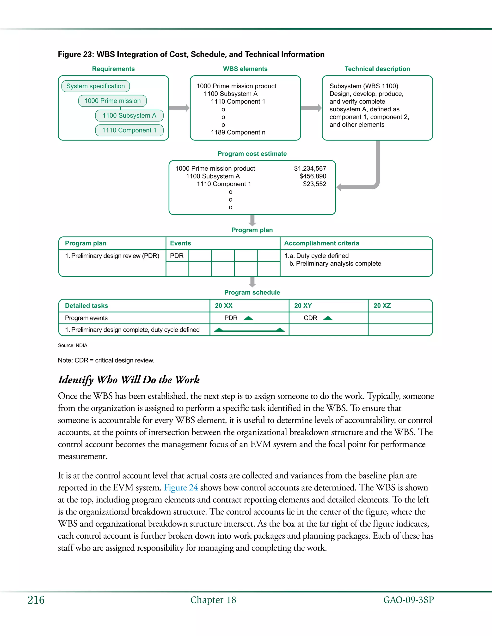   GAO-09-3SP216 Chapter 18
Figure 23: WBS Integration of Cost, Schedule, and Technical Information
System specification
1000 Prime mission
1100 Subsystem A
1110 Component 1
Requirements
1000 Prime mission product
1100 Subsystem A
1110 Component 1
o
o
o
1189 Component n
WBS elements
1000 Prime mission product
1100 Subsystem A
1110 Component 1
o
o
o
$1,234,567
$456,890
$23,552
Program cost estimate
Program plan Events
PDR1. Preliminary design review (PDR) 1.a. Duty cycle defined
b. Preliminary analysis complete
Accomplishment criteria
Program plan
Detailed tasks 20 XX 20 XY 20 XZ
Program events
1. Preliminary design complete, duty cycle defined
PDR CDR
Program schedule
Source: NDIA.
Subsystem (WBS 1100)
Design, develop, produce,
and verify complete
subsystem A, defined as
component 1, component 2,
and other elements
Technical description
Note: CDR = critical design review.
Identify Who Will Do the Work
Once the WBS has been established, the next step is to assign someone to do the work. Typically, someone
from the organization is assigned to perform a specific task identified in the WBS. To ensure that
someone is accountable for every WBS element, it is useful to determine levels of accountability, or control
accounts, at the points of intersection between the organizational breakdown structure and the WBS. The
control account becomes the management focus of an EVM system and the focal point for performance
measurement.
It is at the control account level that actual costs are collected and variances from the baseline plan are
reported in the EVM system. Figure 24 shows how control accounts are determined. The WBS is shown
at the top, including program elements and contract reporting elements and detailed elements. To the left
is the organizational breakdown structure. The control accounts lie in the center of the figure, where the
WBS and organizational breakdown structure intersect. As the box at the far right of the figure indicates,
each control account is further broken down into work packages and planning packages. Each of these has
staff who are assigned responsibility for managing and completing the work.
 