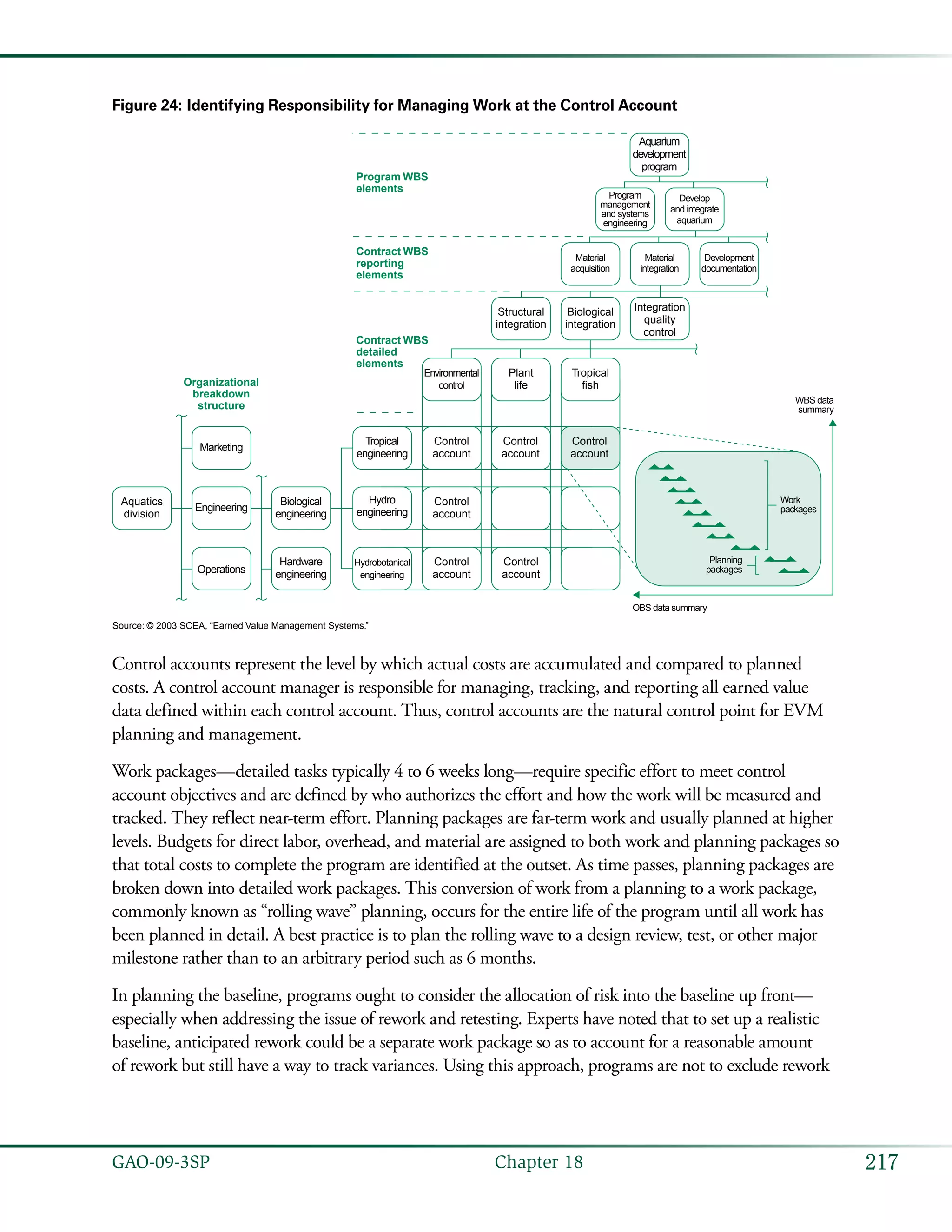 217GAO-09-3SP  Chapter 18
Figure 24: Identifying Responsibility for Managing Work at the Control Account
Develop
and integrate
aquarium
Program
management
and systems
engineering
Aquarium
development
program
Organizational
breakdown
structure
Program WBS
elements
Contract WBS
reporting
elements
Contract WBS
detailed
elements
Control
account
Control
account
Hydrobotanical
engineering
Hardware
engineeringOperations
Control
account
Hydro
engineering
Biological
engineering
Engineering
Aquatics
division
Control
account
Control
account
Control
account
Tropical
engineering
Marketing
Tropical
fish
Plant
life
Environmental
control
Integration
quality
control
Biological
integration
Structural
integration
Development
documentation
Material
integration
Material
acquisition
Work
packages
Planning
packages
WBS data
summary
OBS data summary
Source: © 2003 SCEA, “Earned Value Management Systems.”
Control accounts represent the level by which actual costs are accumulated and compared to planned
costs. A control account manager is responsible for managing, tracking, and reporting all earned value
data defined within each control account. Thus, control accounts are the natural control point for EVM
planning and management.
Work packages—detailed tasks typically 4 to 6 weeks long—require specific effort to meet control
account objectives and are defined by who authorizes the effort and how the work will be measured and
tracked. They reflect near-term effort. Planning packages are far-term work and usually planned at higher
levels. Budgets for direct labor, overhead, and material are assigned to both work and planning packages so
that total costs to complete the program are identified at the outset. As time passes, planning packages are
broken down into detailed work packages. This conversion of work from a planning to a work package,
commonly known as “rolling wave” planning, occurs for the entire life of the program until all work has
been planned in detail. A best practice is to plan the rolling wave to a design review, test, or other major
milestone rather than to an arbitrary period such as 6 months.
In planning the baseline, programs ought to consider the allocation of risk into the baseline up front—
especially when addressing the issue of rework and retesting. Experts have noted that to set up a realistic
baseline, anticipated rework could be a separate work package so as to account for a reasonable amount
of rework but still have a way to track variances. Using this approach, programs are not to exclude rework
 
