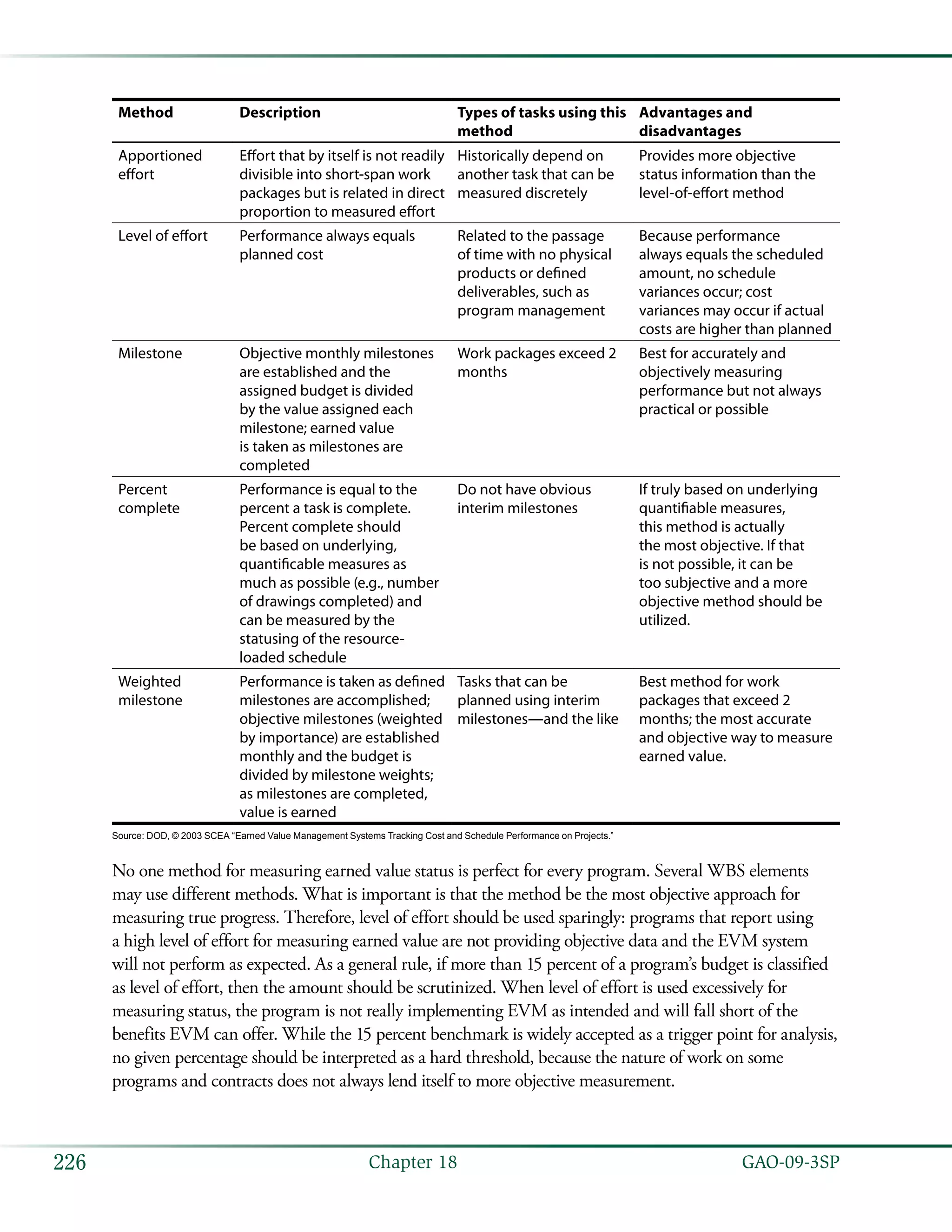   GAO-09-3SP226 Chapter 18
Method Description Types of tasks using this
method
Advantages and
disadvantages
Apportioned
effort
Effort that by itself is not readily
divisible into short-span work
packages but is related in direct
proportion to measured effort
Historically depend on
another task that can be
measured discretely
Provides more objective
status information than the
level-of-effort method
Level of effort Performance always equals
planned cost
Related to the passage
of time with no physical
products or defined
deliverables, such as
program management
Because performance
always equals the scheduled
amount, no schedule
variances occur; cost
variances may occur if actual
costs are higher than planned
Milestone Objective monthly milestones
are established and the
assigned budget is divided
by the value assigned each
milestone; earned value
is taken as milestones are
completed
Work packages exceed 2
months
Best for accurately and
objectively measuring
performance but not always
practical or possible
Percent
complete
Performance is equal to the
percent a task is complete.
Percent complete should
be based on underlying,
quantificable measures as
much as possible (e.g., number
of drawings completed) and
can be measured by the
statusing of the resource-
loaded schedule
Do not have obvious
interim milestones
If truly based on underlying
quantifiable measures,
this method is actually
the most objective. If that
is not possible, it can be
too subjective and a more
objective method should be
utilized.
Weighted
milestone
Performance is taken as defined
milestones are accomplished;
objective milestones (weighted
by importance) are established
monthly and the budget is
divided by milestone weights;
as milestones are completed,
value is earned
Tasks that can be
planned using interim
milestones—and the like
Best method for work
packages that exceed 2
months; the most accurate
and objective way to measure
earned value.
Source: DOD, © 2003 SCEA “Earned Value Management Systems Tracking Cost and Schedule Performance on Projects.”
No one method for measuring earned value status is perfect for every program. Several WBS elements
may use different methods. What is important is that the method be the most objective approach for
measuring true progress. Therefore, level of effort should be used sparingly: programs that report using
a high level of effort for measuring earned value are not providing objective data and the EVM system
will not perform as expected. As a general rule, if more than 15 percent of a program’s budget is classified
as level of effort, then the amount should be scrutinized. When level of effort is used excessively for
measuring status, the program is not really implementing EVM as intended and will fall short of the
benefits EVM can offer. While the 15 percent benchmark is widely accepted as a trigger point for analysis,
no given percentage should be interpreted as a hard threshold, because the nature of work on some
programs and contracts does not always lend itself to more objective measurement.
 