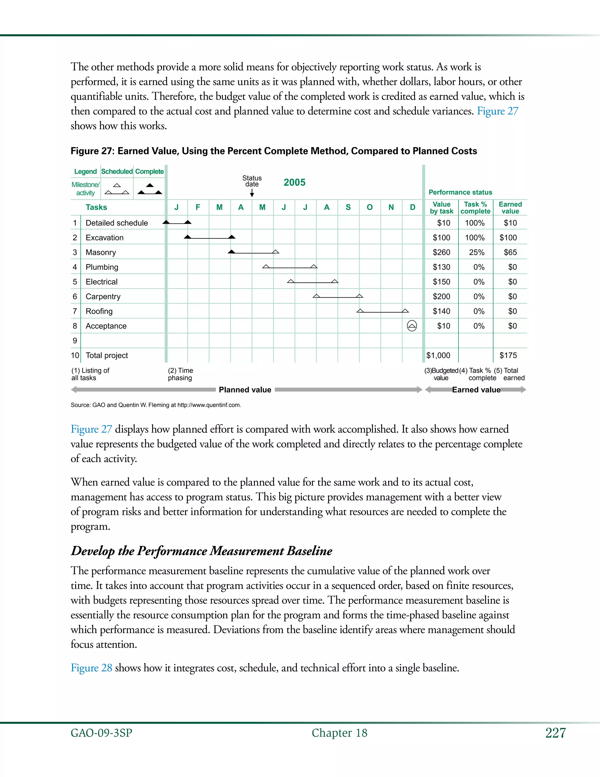 227GAO-09-3SP  Chapter 18
The other methods provide a more solid means for objectively reporting work status. As work is
performed, it is earned using the same units as it was planned with, whether dollars, labor hours, or other
quantifiable units. Therefore, the budget value of the completed work is credited as earned value, which is
then compared to the actual cost and planned value to determine cost and schedule variances. Figure 27
shows how this works.
Figure 27: Earned Value, Using the Percent Complete Method, Compared to Planned Costs
JTasks
Detailed schedule
Excavation
Masonry
Plumbing
Electrical
Carpentry
Roofing
Acceptance
Total project
$10
$100
$260
$130
$150
$200
$140
$10
$1,000
100%
100%
25%
0%
0%
0%
0%
0%
$10
$100
$65
$0
$0
$0
$0
$0
$175
1
2
3
4
5
6
7
8
9
10
Legend
Performance status
Milestone/
activity
Value
by task
Task %
complete
Earned
value
Scheduled Complete
F M A M J J
2005
A S O N D
Status
date
Planned value Earned value
(1) Listing of
all tasks
(2) Time
phasing
(3)Budgeted
value
(4) Task %
complete
(5) Total
earned
Source: GAO and Quentin W. Fleming at http://www.quentinf.com.
Figure 27 displays how planned effort is compared with work accomplished. It also shows how earned
value represents the budgeted value of the work completed and directly relates to the percentage complete
of each activity.
When earned value is compared to the planned value for the same work and to its actual cost,
management has access to program status. This big picture provides management with a better view
of program risks and better information for understanding what resources are needed to complete the
program.
Develop the Performance Measurement Baseline
The performance measurement baseline represents the cumulative value of the planned work over
time. It takes into account that program activities occur in a sequenced order, based on finite resources,
with budgets representing those resources spread over time. The performance measurement baseline is
essentially the resource consumption plan for the program and forms the time-phased baseline against
which performance is measured. Deviations from the baseline identify areas where management should
focus attention.
Figure 28 shows how it integrates cost, schedule, and technical effort into a single baseline.
 