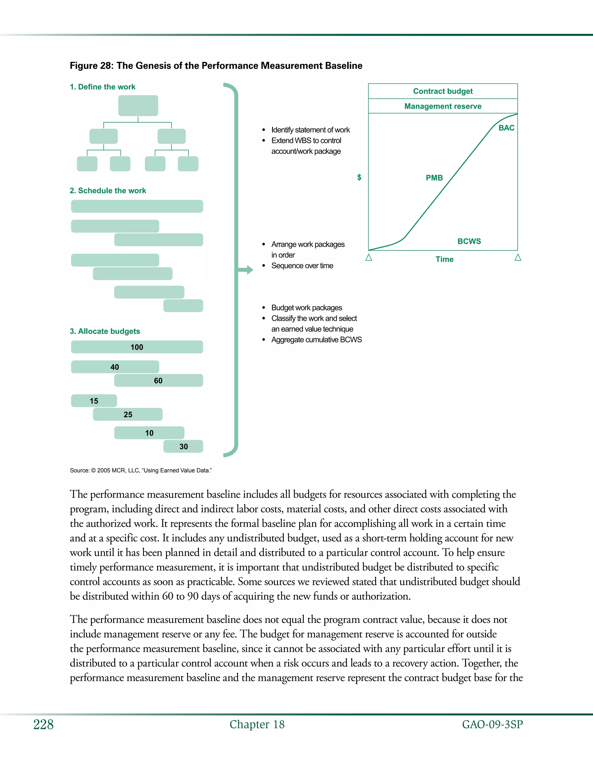   GAO-09-3SP228 Chapter 18
Figure 28: The Genesis of the Performance Measurement Baseline
1. Define the work
2. Schedule the work
3. Allocate budgets
40
100
60
15
25
10
30
•
•
Identify statement of work
ExtendWBS to control
account/work package
$
Time
PMB
BCWS
BAC
•
•
Arrange work packages
in order
Sequence over time
•
•
•
Budget work packages
Classify the work and select
an earned value technique
Aggregate cumulative BCWS
Contract budget
Management reserve
Source: © 2005 MCR, LLC, “Using Earned Value Data.”
The performance measurement baseline includes all budgets for resources associated with completing the
program, including direct and indirect labor costs, material costs, and other direct costs associated with
the authorized work. It represents the formal baseline plan for accomplishing all work in a certain time
and at a specific cost. It includes any undistributed budget, used as a short-term holding account for new
work until it has been planned in detail and distributed to a particular control account. To help ensure
timely performance measurement, it is important that undistributed budget be distributed to specific
control accounts as soon as practicable. Some sources we reviewed stated that undistributed budget should
be distributed within 60 to 90 days of acquiring the new funds or authorization.
The performance measurement baseline does not equal the program contract value, because it does not
include management reserve or any fee. The budget for management reserve is accounted for outside
the performance measurement baseline, since it cannot be associated with any particular effort until it is
distributed to a particular control account when a risk occurs and leads to a recovery action. Together, the
performance measurement baseline and the management reserve represent the contract budget base for the
 
