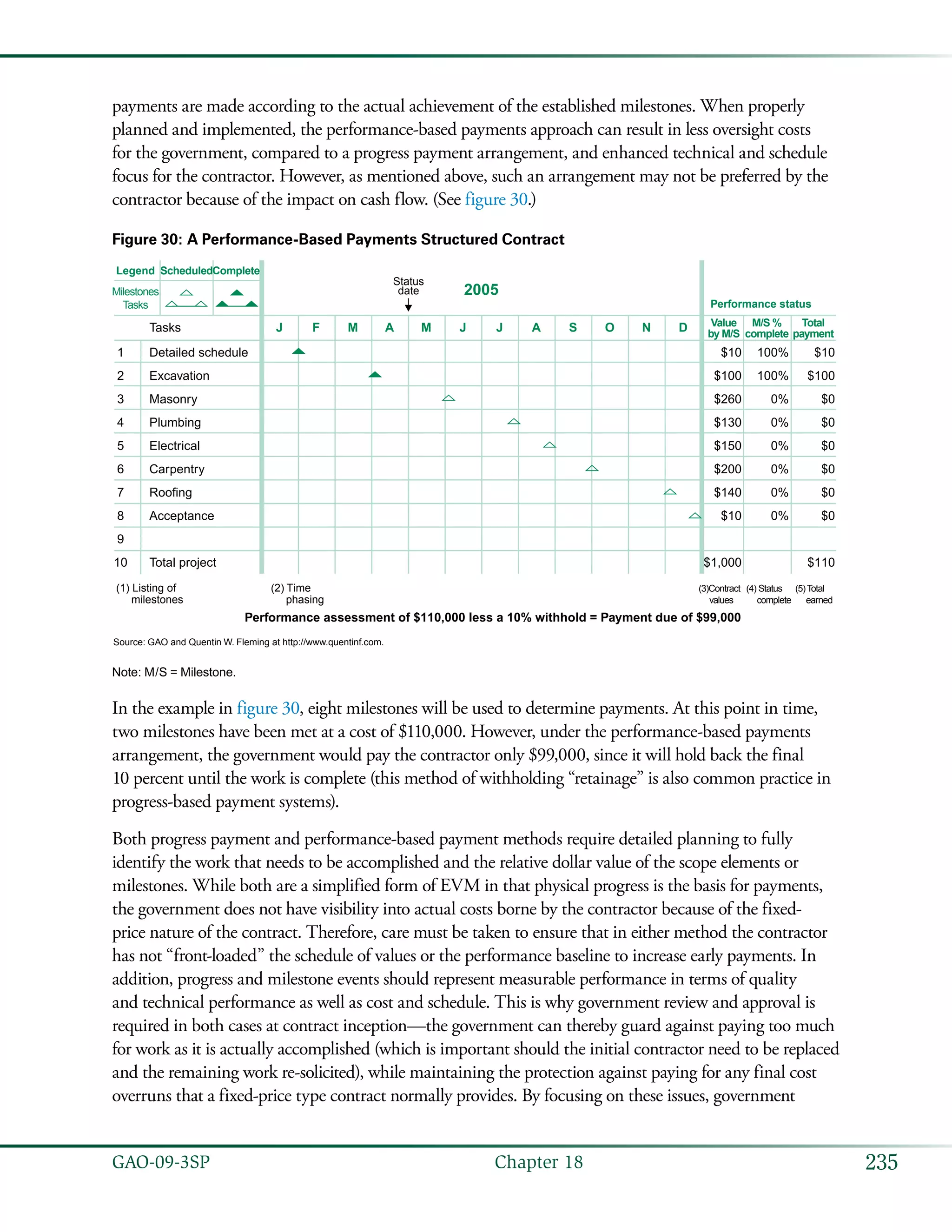 235GAO-09-3SP  Chapter 18
payments are made according to the actual achievement of the established milestones. When properly
planned and implemented, the performance-based payments approach can result in less oversight costs
for the government, compared to a progress payment arrangement, and enhanced technical and schedule
focus for the contractor. However, as mentioned above, such an arrangement may not be preferred by the
contractor because of the impact on cash flow. (See figure 30.)
Figure 30: A Performance-Based Payments Structured Contract
JTasks
Detailed schedule
Excavation
Masonry
Plumbing
Electrical
Carpentry
Roofing
Acceptance
Total project
$10
$100
$260
$130
$150
$200
$140
$10
$1,000
100%
100%
0%
0%
0%
0%
0%
0%
$10
$100
$0
$0
$0
$0
$0
$0
$110
1
2
3
4
5
6
7
8
9
10
Legend
Performance status
Milestones
Tasks
Value
by M/S
M/S %
complete
Total
payment
ScheduledComplete
F M A M J J
2005
A S O N D
Status
date
(1) Listing of
milestones
Performance assessment of $110,000 less a 10% withhold = Payment due of $99,000
(2) Time
phasing
(3)Contract
values
(4) Status
complete
(5)Total
earned
Source: GAO and Quentin W. Fleming at http://www.quentinf.com.
Note: M/S = Milestone.
In the example in figure 30, eight milestones will be used to determine payments. At this point in time,
two milestones have been met at a cost of $110,000. However, under the performance-based payments
arrangement, the government would pay the contractor only $99,000, since it will hold back the final
10 percent until the work is complete (this method of withholding “retainage” is also common practice in
progress-based payment systems).
Both progress payment and performance-based payment methods require detailed planning to fully
identify the work that needs to be accomplished and the relative dollar value of the scope elements or
milestones. While both are a simplified form of EVM in that physical progress is the basis for payments,
the government does not have visibility into actual costs borne by the contractor because of the fixed-
price nature of the contract. Therefore, care must be taken to ensure that in either method the contractor
has not “front-loaded” the schedule of values or the performance baseline to increase early payments. In
addition, progress and milestone events should represent measurable performance in terms of quality
and technical performance as well as cost and schedule. This is why government review and approval is
required in both cases at contract inception—the government can thereby guard against paying too much
for work as it is actually accomplished (which is important should the initial contractor need to be replaced
and the remaining work re-solicited), while maintaining the protection against paying for any final cost
overruns that a fixed-price type contract normally provides. By focusing on these issues, government
 