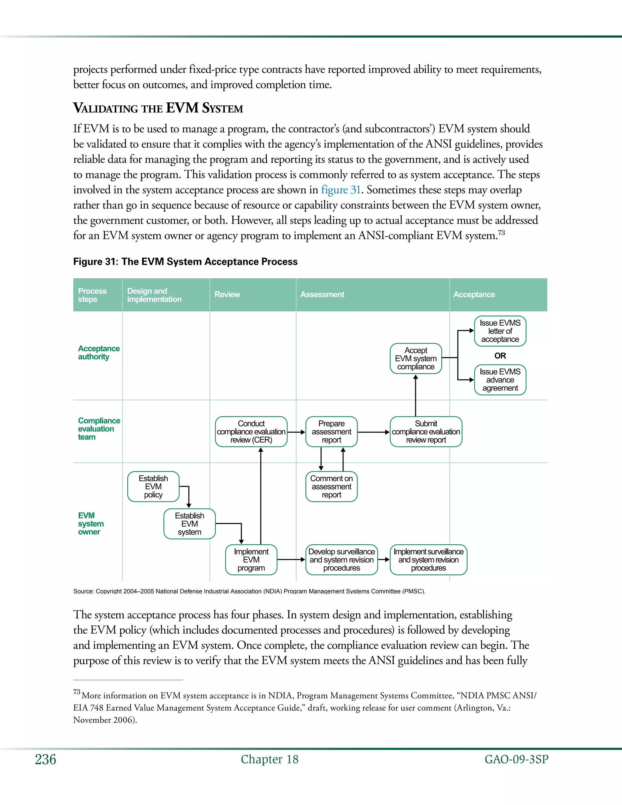   GAO-09-3SP236 Chapter 18
projects performed under fixed-price type contracts have reported improved ability to meet requirements,
better focus on outcomes, and improved completion time.
Validating the EVM System
If EVM is to be used to manage a program, the contractor’s (and subcontractors’) EVM system should
be validated to ensure that it complies with the agency’s implementation of the ANSI guidelines, provides
reliable data for managing the program and reporting its status to the government, and is actively used
to manage the program. This validation process is commonly referred to as system acceptance. The steps
involved in the system acceptance process are shown in figure 31. Sometimes these steps may overlap
rather than go in sequence because of resource or capability constraints between the EVM system owner,
the government customer, or both. However, all steps leading up to actual acceptance must be addressed
for an EVM system owner or agency program to implement an ANSI-compliant EVM system.73
Figure 31: The EVM System Acceptance Process
Establish
EVM
policy
Establish
EVM
system
Implement
EVM
program
Comment on
assessment
report
Prepare
assessment
report
Accept
EVM system
compliance
Issue EVMS
letter of
acceptance
Issue EVMS
advance
agreement
Conduct
complianceevaluation
review(CER)
Submit
complianceevaluation
reviewreport
Develop surveillance
and system revision
procedures
Implementsurveillance
andsystemrevision
procedures
Process
steps
Design and
implementation
Review Assessment Acceptance
OR
Acceptance
authority
Compliance
evaluation
team
EVM
system
owner
Source: Copyright 2004–2005 National Defense Industrial Association (NDIA) Program Management Systems Committee (PMSC).
The system acceptance process has four phases. In system design and implementation, establishing
the EVM policy (which includes documented processes and procedures) is followed by developing
and implementing an EVM system. Once complete, the compliance evaluation review can begin. The
purpose of this review is to verify that the EVM system meets the ANSI guidelines and has been fully
73
 More information on EVM system acceptance is in NDIA, Program Management Systems Committee, “NDIA PMSC ANSI/
EIA 748 Earned Value Management System Acceptance Guide,” draft, working release for user comment (Arlington, Va.:
November 2006).
 