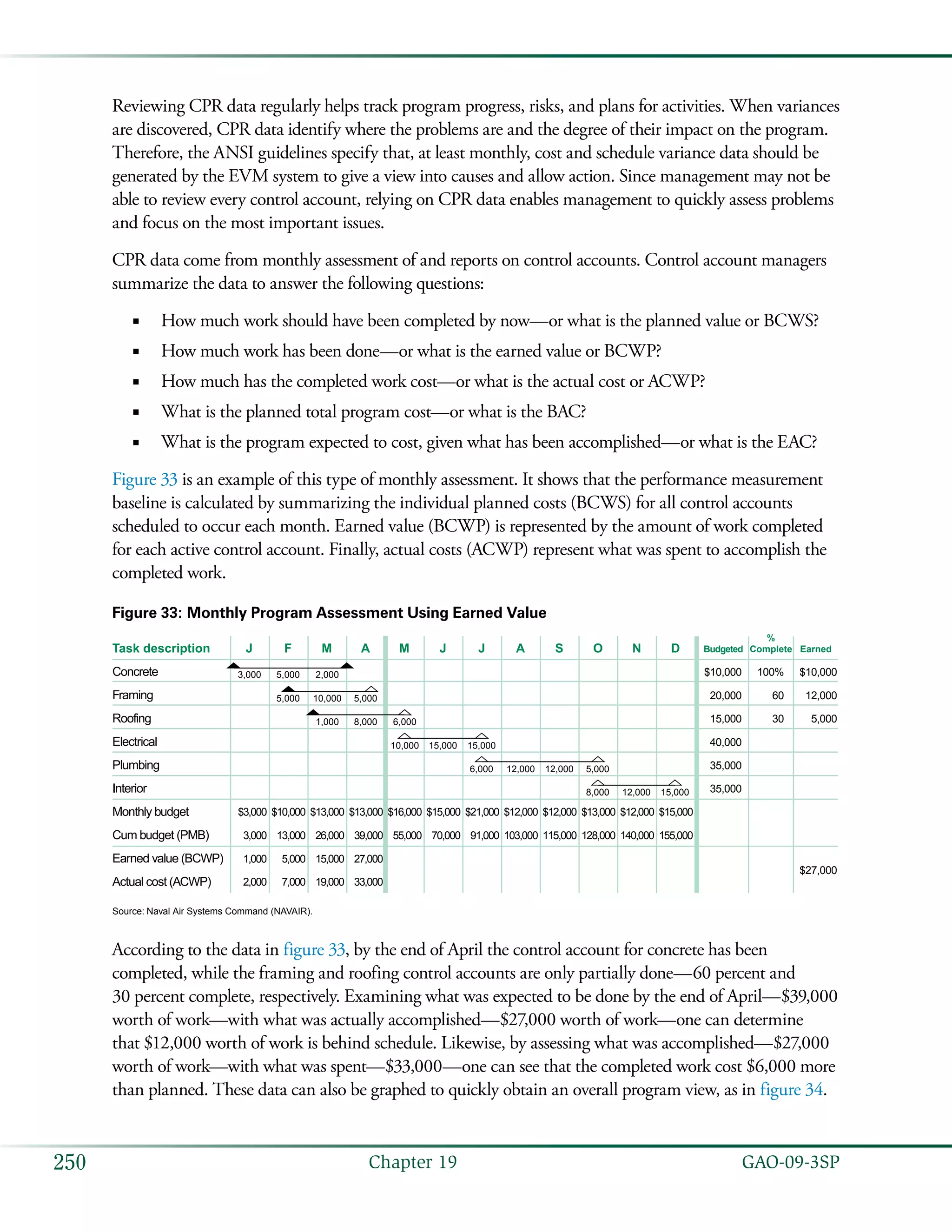   GAO-09-3SP250 Chapter 19
Reviewing CPR data regularly helps track program progress, risks, and plans for activities. When variances
are discovered, CPR data identify where the problems are and the degree of their impact on the program.
Therefore, the ANSI guidelines specify that, at least monthly, cost and schedule variance data should be
generated by the EVM system to give a view into causes and allow action. Since management may not be
able to review every control account, relying on CPR data enables management to quickly assess problems
and focus on the most important issues.
CPR data come from monthly assessment of and reports on control accounts. Control account managers
summarize the data to answer the following questions:
How much work should have been completed by now—or what is the planned value or BCWS?■■
How much work has been done—or what is the earned value or BCWP?■■
How much has the completed work cost—or what is the actual cost or ACWP?■■
What is the planned total program cost—or what is the BAC?■■
What is the program expected to cost, given what has been accomplished—or what is the EAC?■■
Figure 33 is an example of this type of monthly assessment. It shows that the performance measurement
baseline is calculated by summarizing the individual planned costs (BCWS) for all control accounts
scheduled to occur each month. Earned value (BCWP) is represented by the amount of work completed
for each active control account. Finally, actual costs (ACWP) represent what was spent to accomplish the
completed work.
Figure 33: Monthly Program Assessment Using Earned Value
JTask description
Concrete
Framing
Roofing
Electrical
Plumbing
Interior
Monthly budget
Cum budget (PMB)
Earned value (BCWP)
Actual cost (ACWP)
$10,000
20,000
15,000
40,000
35,000
35,000
100%
60
30
$10,000
12,000
5,000
$27,000
Budgeted
%
Complete EarnedF M A M J J A S O N D
$3,000 $10,000 $13,000 $13,000 $16,000 $15,000 $21,000 $12,000 $12,000 $13,000 $12,000 $15,000
3,000 13,000 26,000 39,000 55,000 70,000 91,000 103,000 115,000 128,000 140,000 155,000
1,000 5,000 15,000 27,000
2,000 7,000 19,000 33,000
3,000 5,000 2,000
5,000 10,000 5,000
1,000 8,000 6,000
10,000 15,000 15,000
6,000 12,000 12,000 5,000
8,000 12,000 15,000
Source: Naval Air Systems Command (NAVAIR).
According to the data in figure 33, by the end of April the control account for concrete has been
completed, while the framing and roofing control accounts are only partially done—60 percent and
30 percent complete, respectively. Examining what was expected to be done by the end of April—$39,000
worth of work—with what was actually accomplished—$27,000 worth of work—one can determine
that $12,000 worth of work is behind schedule. Likewise, by assessing what was accomplished—$27,000
worth of work—with what was spent—$33,000—one can see that the completed work cost $6,000 more
than planned. These data can also be graphed to quickly obtain an overall program view, as in figure 34.
 