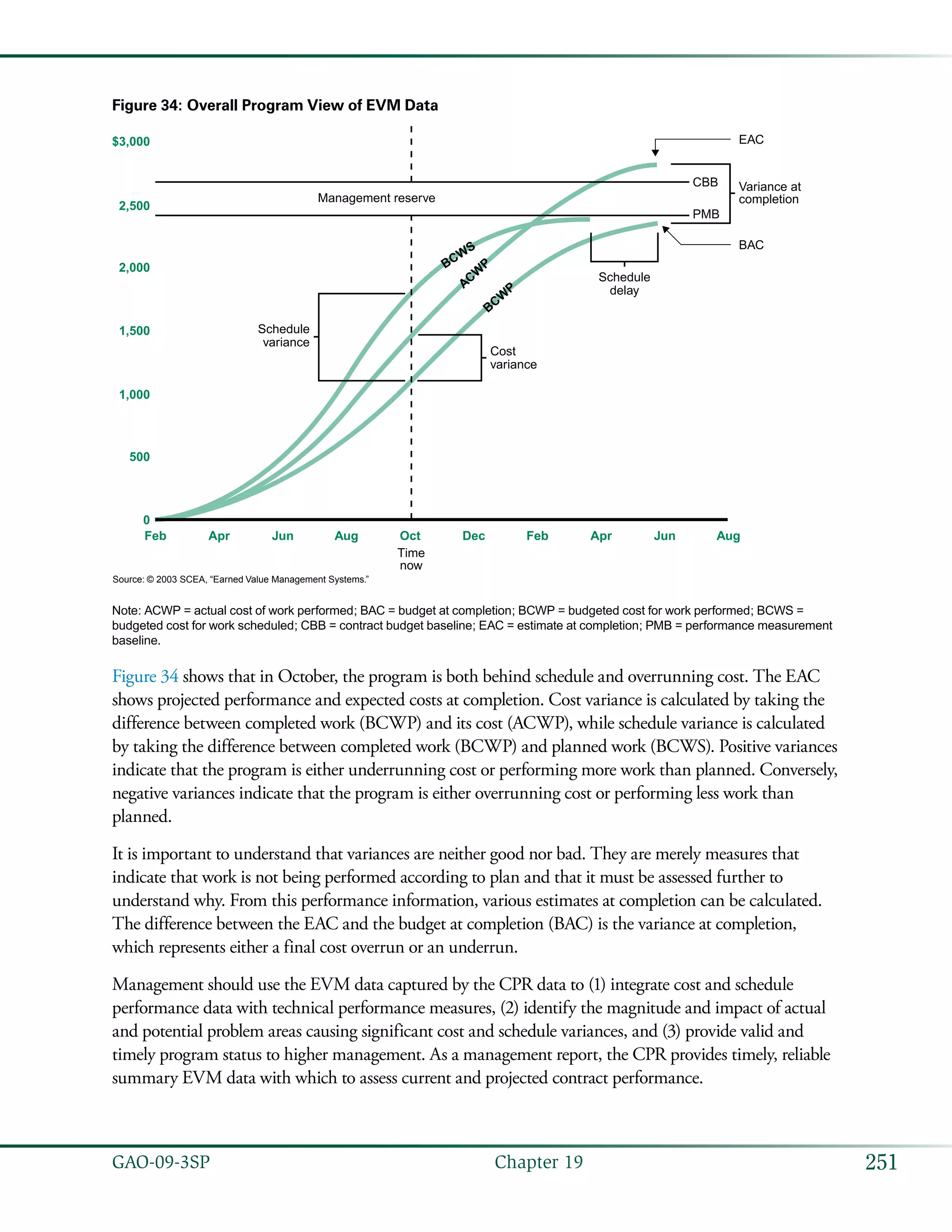 251GAO-09-3SP  Chapter 19
Figure 34: Overall Program View of EVM Data
Feb Apr Jun Aug Oct
Time
now
Dec Feb Apr Jun Aug
0
500
1,000
1,500
2,000
2,500
$3,000
Schedule
variance
BCW
S
PMB
CBB Variance at
completion
BAC
EAC
Schedule
delay
Cost
variance
Management reserve
ACW
P
BCW
P
Source: © 2003 SCEA, “Earned Value Management Systems.”
Note: ACWP = actual cost of work performed; BAC = budget at completion; BCWP = budgeted cost for work performed; BCWS =
budgeted cost for work scheduled; CBB = contract budget baseline; EAC = estimate at completion; PMB = performance measurement
baseline.
Figure 34 shows that in October, the program is both behind schedule and overrunning cost. The EAC
shows projected performance and expected costs at completion. Cost variance is calculated by taking the
difference between completed work (BCWP) and its cost (ACWP), while schedule variance is calculated
by taking the difference between completed work (BCWP) and planned work (BCWS). Positive variances
indicate that the program is either underrunning cost or performing more work than planned. Conversely,
negative variances indicate that the program is either overrunning cost or performing less work than
planned.
It is important to understand that variances are neither good nor bad. They are merely measures that
indicate that work is not being performed according to plan and that it must be assessed further to
understand why. From this performance information, various estimates at completion can be calculated.
The difference between the EAC and the budget at completion (BAC) is the variance at completion,
which represents either a final cost overrun or an underrun.
Management should use the EVM data captured by the CPR data to (1) integrate cost and schedule
performance data with technical performance measures, (2) identify the magnitude and impact of actual
and potential problem areas causing significant cost and schedule variances, and (3) provide valid and
timely program status to higher management. As a management report, the CPR provides timely, reliable
summary EVM data with which to assess current and projected contract performance.
 