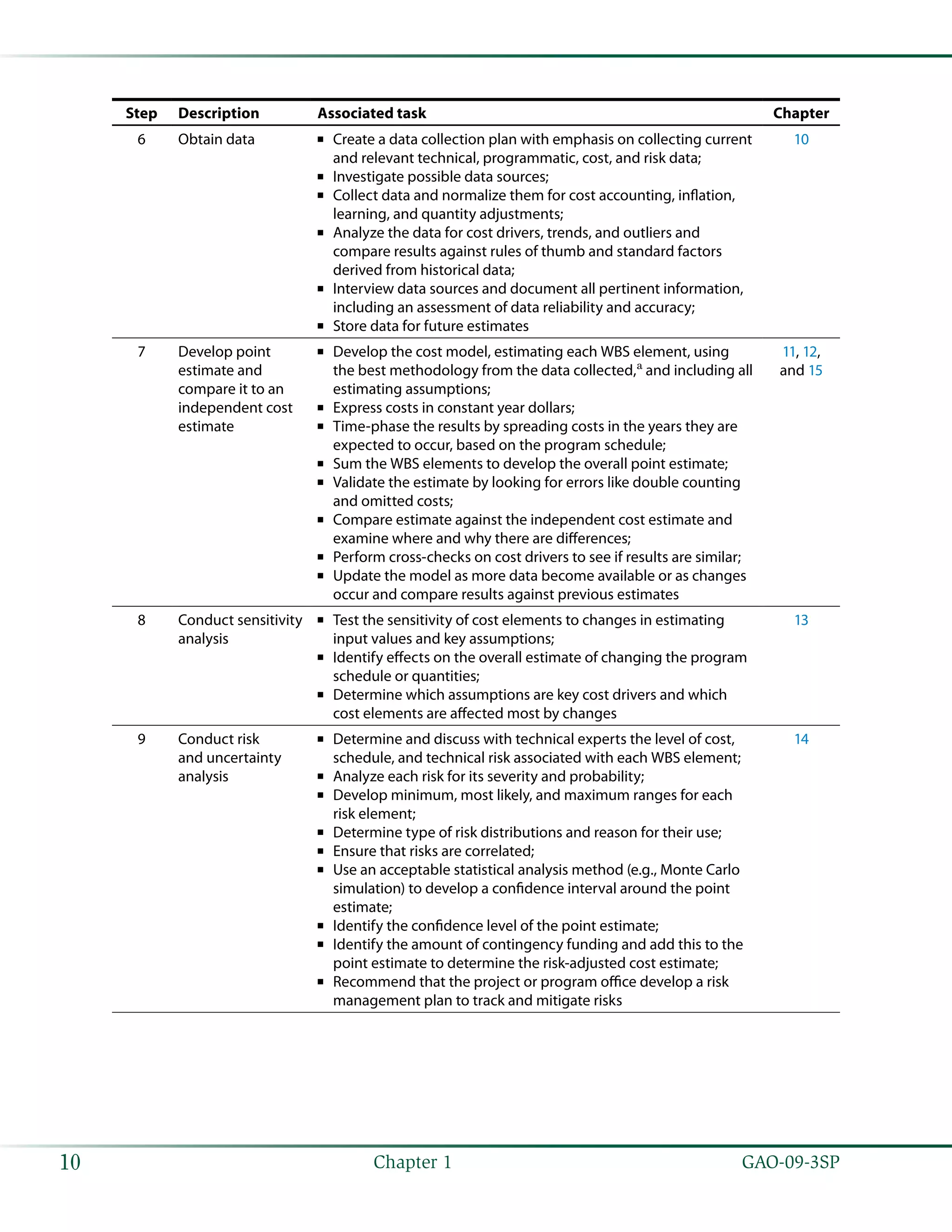   GAO-09-3SP10 Chapter 1
Step Description Associated task Chapter
6 Obtain data Create a data collection plan with emphasis on collecting current■■
and relevant technical, programmatic, cost, and risk data;
Investigate possible data sources;■■
Collect data and normalize them for cost accounting, inflation,■■
learning, and quantity adjustments;
Analyze the data for cost drivers, trends, and outliers and■■
compare results against rules of thumb and standard factors
derived from historical data;
Interview data sources and document all pertinent information,■■
including an assessment of data reliability and accuracy;
Store data for future estimates■■
10
7 Develop point
estimate and
compare it to an
independent cost
estimate
Develop the cost model, estimating each WBS element, using■■
the best methodology from the data collected,a
and including all
estimating assumptions;
Express costs in constant year dollars;■■
Time-phase the results by spreading costs in the years they are■■
expected to occur, based on the program schedule;
Sum the WBS elements to develop the overall point estimate;■■
Validate the estimate by looking for errors like double counting■■
and omitted costs;
Compare estimate against the independent cost estimate and■■
examine where and why there are differences;
Perform cross-checks on cost drivers to see if results are similar;■■
Update the model as more data become available or as changes■■
occur and compare results against previous estimates
11, 12,
and 15
8 Conduct sensitivity
analysis
Test the sensitivity of cost elements to changes in estimating■■
input values and key assumptions;
Identify effects on the overall estimate of changing the program■■
schedule or quantities;
Determine which assumptions are key cost drivers and which■■
cost elements are affected most by changes
13
9 Conduct risk
and uncertainty
analysis
Determine and discuss with technical experts the level of cost,■■
schedule, and technical risk associated with each WBS element;
Analyze each risk for its severity and probability;■■
Develop minimum, most likely, and maximum ranges for each■■
risk element;
Determine type of risk distributions and reason for their use;■■
Ensure that risks are correlated;■■
Use an acceptable statistical analysis method (e.g., Monte Carlo■■
simulation) to develop a confidence interval around the point
estimate;
Identify the confidence level of the point estimate;■■
Identify the amount of contingency funding and add this to the■■
point estimate to determine the risk-adjusted cost estimate;
Recommend that the project or program office develop a risk■■
management plan to track and mitigate risks
14
 