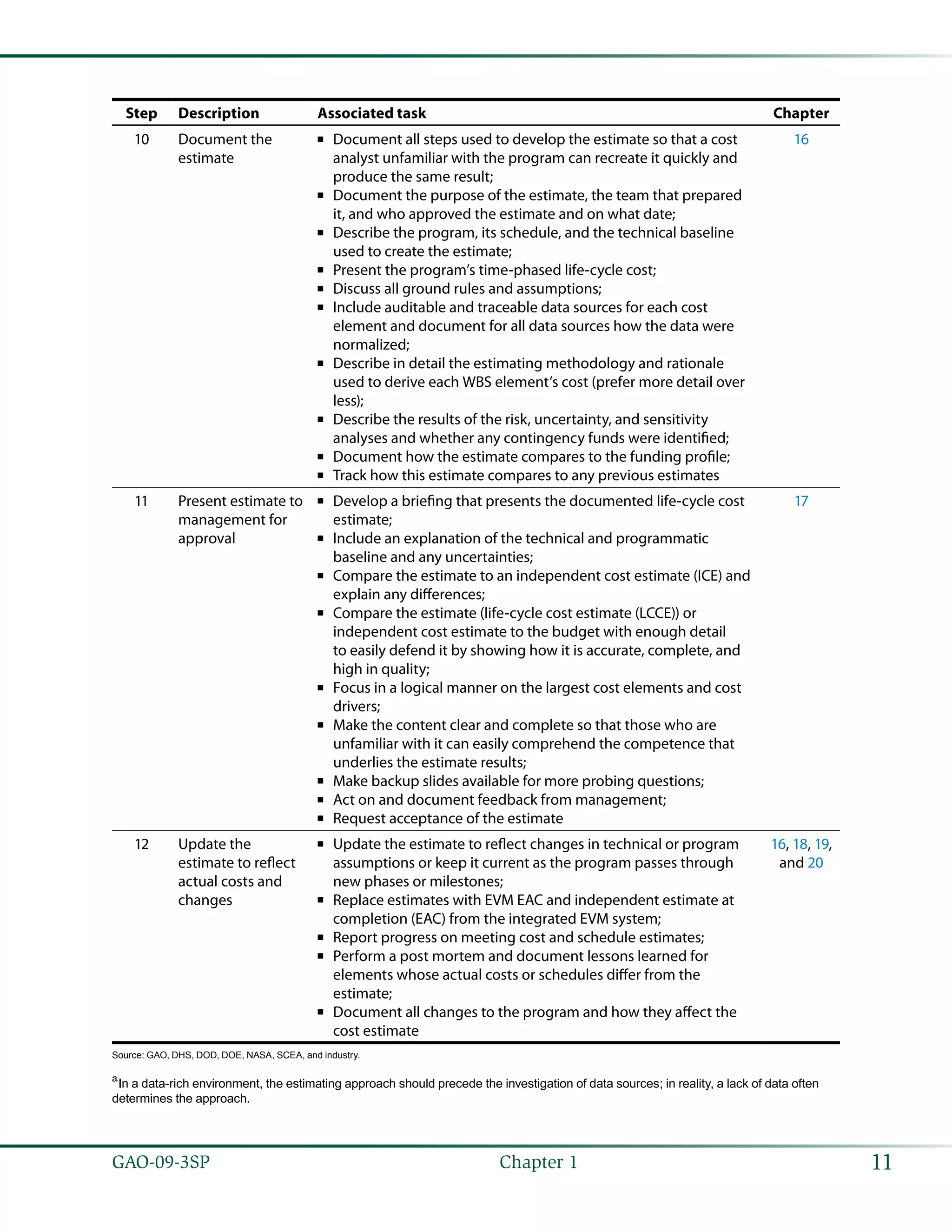 11GAO-09-3SP  Chapter 1
Step Description Associated task Chapter
10 Document the
estimate
Document all steps used to develop the estimate so that a cost■■
analyst unfamiliar with the program can recreate it quickly and
produce the same result;
Document the purpose of the estimate, the team that prepared■■
it, and who approved the estimate and on what date;
Describe the program, its schedule, and the technical baseline■■
used to create the estimate;
Present the program’s time-phased life-cycle cost;■■
Discuss all ground rules and assumptions;■■
Include auditable and traceable data sources for each cost■■
element and document for all data sources how the data were
normalized;
Describe in detail the estimating methodology and rationale■■
used to derive each WBS element’s cost (prefer more detail over
less);
Describe the results of the risk, uncertainty, and sensitivity■■
analyses and whether any contingency funds were identified;
Document how the estimate compares to the funding profile;■■
Track how this estimate compares to any previous estimates■■
16
11 Present estimate to
management for
approval
Develop a briefing that presents the documented life-cycle cost■■
estimate;
Include an explanation of the technical and programmatic■■
baseline and any uncertainties;
Compare the estimate to an independent cost estimate (ICE) and■■
explain any differences;
Compare the estimate (life-cycle cost estimate (LCCE)) or■■
independent cost estimate to the budget with enough detail
to easily defend it by showing how it is accurate, complete, and
high in quality;
Focus in a logical manner on the largest cost elements and cost■■
drivers;
Make the content clear and complete so that those who are■■
unfamiliar with it can easily comprehend the competence that
underlies the estimate results;
Make backup slides available for more probing questions;■■
Act on and document feedback from management;■■
Request acceptance of the estimate■■
17
12 Update the
estimate to reflect
actual costs and
changes
Update the estimate to reflect changes in technical or program■■
assumptions or keep it current as the program passes through
new phases or milestones;
Replace estimates with EVM EAC and independent estimate at■■
completion (EAC) from the integrated EVM system;
Report progress on meeting cost and schedule estimates;■■
Perform a post mortem and document lessons learned for■■
elements whose actual costs or schedules differ from the
estimate;
Document all changes to the program and how they affect the■■
cost estimate
16, 18, 19,
and 20
Source: GAO, DHS, DOD, DOE, NASA, SCEA, and industry.
a 
In a data-rich environment, the estimating approach should precede the investigation of data sources; in reality, a lack of data often
determines the approach.
 