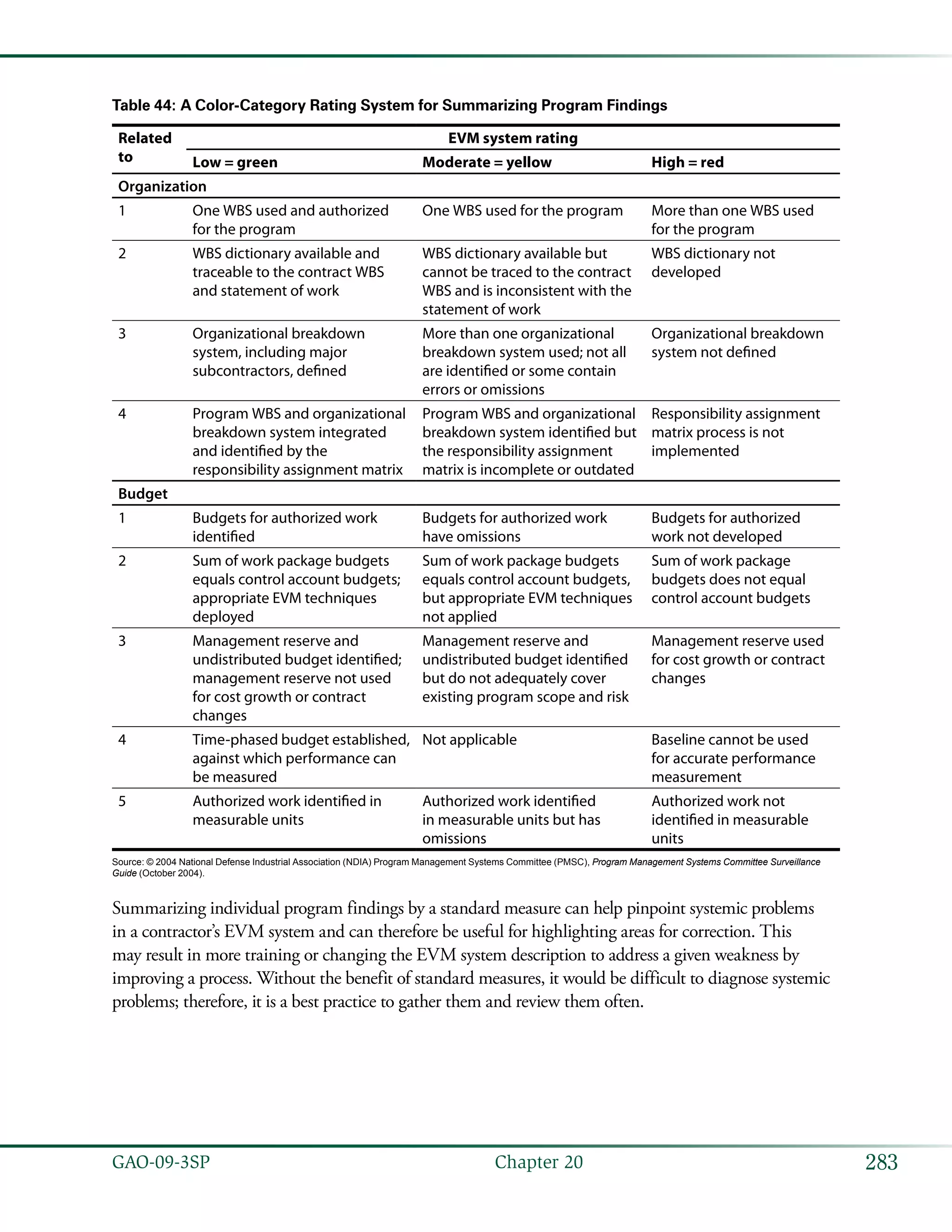 283GAO-09-3SP  Chapter 20
Table 44: A Color-Category Rating System for Summarizing Program Findings
Related
to
EVM system rating
Low = green Moderate = yellow High = red
Organization
1 One WBS used and authorized
for the program
One WBS used for the program More than one WBS used
for the program
2 WBS dictionary available and
traceable to the contract WBS
and statement of work
WBS dictionary available but
cannot be traced to the contract
WBS and is inconsistent with the
statement of work
WBS dictionary not
developed
3 Organizational breakdown
system, including major
subcontractors, defined
More than one organizational
breakdown system used; not all
are identified or some contain
errors or omissions
Organizational breakdown
system not defined
4 Program WBS and organizational
breakdown system integrated
and identified by the
responsibility assignment matrix
Program WBS and organizational
breakdown system identified but
the responsibility assignment
matrix is incomplete or outdated
Responsibility assignment
matrix process is not
implemented
Budget
1 Budgets for authorized work
identified
Budgets for authorized work
have omissions
Budgets for authorized
work not developed
2 Sum of work package budgets
equals control account budgets;
appropriate EVM techniques
deployed
Sum of work package budgets
equals control account budgets,
but appropriate EVM techniques
not applied
Sum of work package
budgets does not equal
control account budgets
3 Management reserve and
undistributed budget identified;
management reserve not used
for cost growth or contract
changes
Management reserve and
undistributed budget identified
but do not adequately cover
existing program scope and risk
Management reserve used
for cost growth or contract
changes
4 Time-phased budget established,
against which performance can
be measured
Not applicable Baseline cannot be used
for accurate performance
measurement
5 Authorized work identified in
measurable units
Authorized work identified
in measurable units but has
omissions
Authorized work not
identified in measurable
units
Source: © 2004 National Defense Industrial Association (NDIA) Program Management Systems Committee (PMSC), Program Management Systems Committee Surveillance
Guide (October 2004).
Summarizing individual program findings by a standard measure can help pinpoint systemic problems
in a contractor’s EVM system and can therefore be useful for highlighting areas for correction. This
may result in more training or changing the EVM system description to address a given weakness by
improving a process. Without the benefit of standard measures, it would be difficult to diagnose systemic
problems; therefore, it is a best practice to gather them and review them often.
 