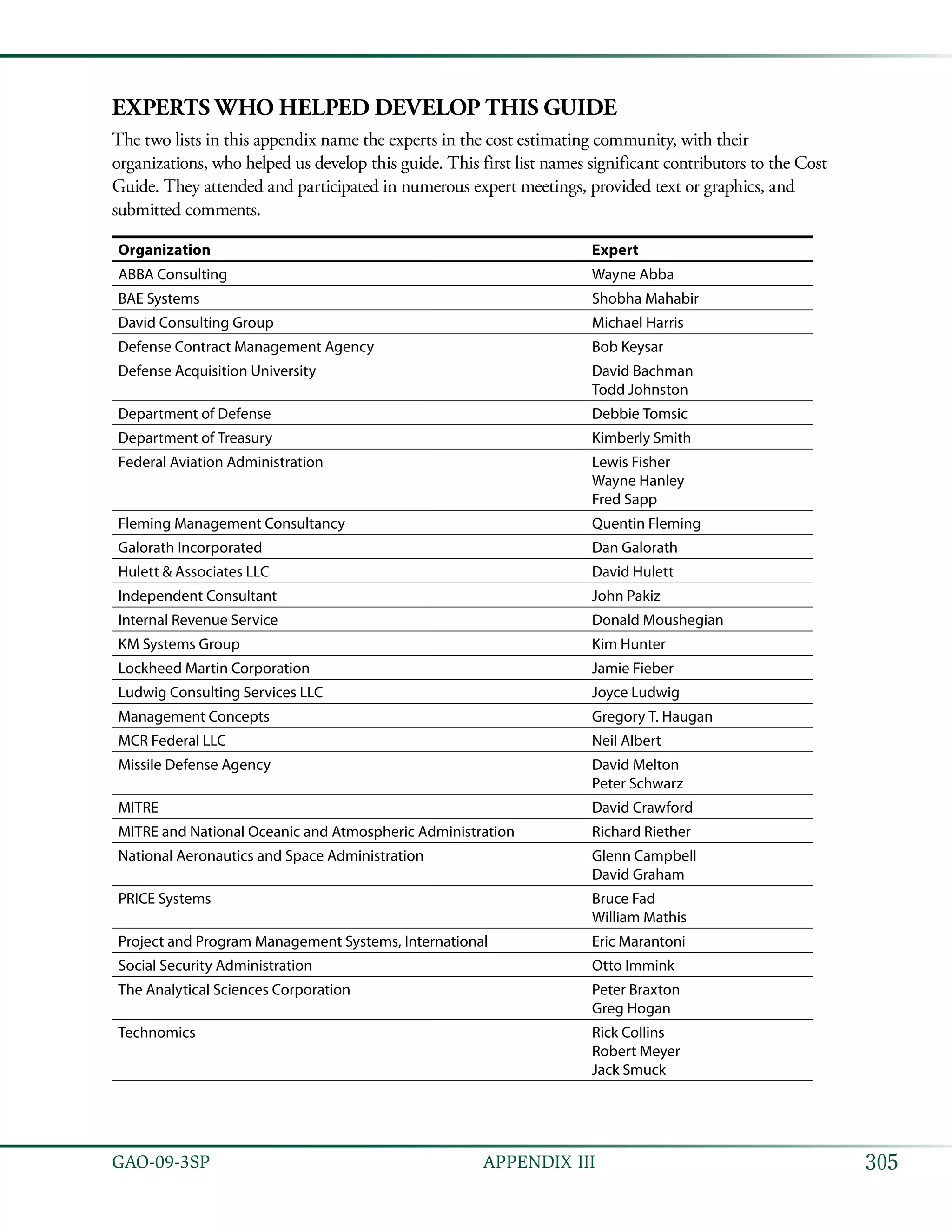 305GAO-09-3SP  APPENDIX III
Experts Who Helped Develop This Guide
The two lists in this appendix name the experts in the cost estimating community, with their
organizations, who helped us develop this guide. This first list names significant contributors to the Cost
Guide. They attended and participated in numerous expert meetings, provided text or graphics, and
submitted comments.
Organization Expert
ABBA Consulting Wayne Abba
BAE Systems Shobha Mahabir
David Consulting Group Michael Harris
Defense Contract Management Agency Bob Keysar
Defense Acquisition University David Bachman
Todd Johnston
Department of Defense Debbie Tomsic
Department of Treasury Kimberly Smith
Federal Aviation Administration Lewis Fisher
Wayne Hanley
Fred Sapp
Fleming Management Consultancy Quentin Fleming
Galorath Incorporated Dan Galorath
Hulett & Associates LLC David Hulett
Independent Consultant John Pakiz
Internal Revenue Service Donald Moushegian
KM Systems Group Kim Hunter
Lockheed Martin Corporation Jamie Fieber
Ludwig Consulting Services LLC Joyce Ludwig
Management Concepts Gregory T. Haugan
MCR Federal LLC Neil Albert
Missile Defense Agency David Melton
Peter Schwarz
MITRE David Crawford
MITRE and National Oceanic and Atmospheric Administration Richard Riether
National Aeronautics and Space Administration Glenn Campbell
David Graham
PRICE Systems Bruce Fad
William Mathis
Project and Program Management Systems, International Eric Marantoni
Social Security Administration Otto Immink
The Analytical Sciences Corporation Peter Braxton
Greg Hogan
Technomics Rick Collins
Robert Meyer
Jack Smuck
 