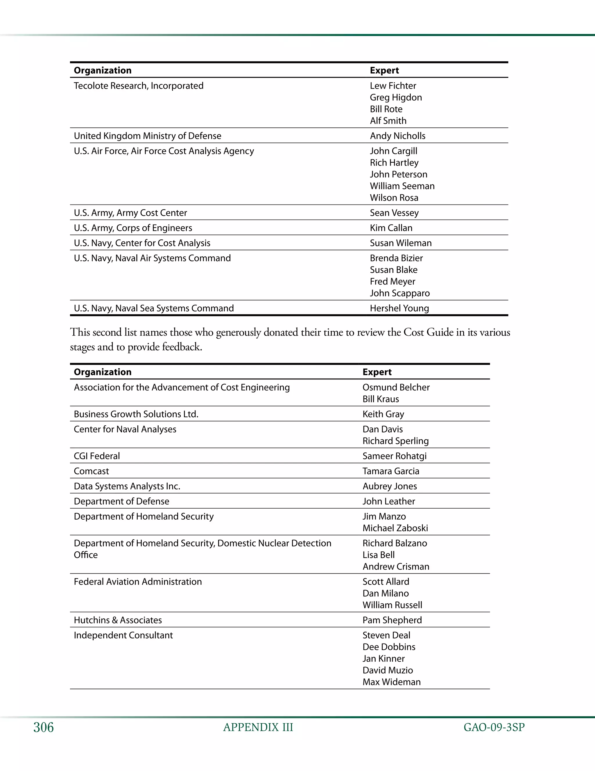   GAO-09-3SP306 APPENDIX III
Organization Expert
Tecolote Research, Incorporated Lew Fichter
Greg Higdon
Bill Rote
Alf Smith
United Kingdom Ministry of Defense Andy Nicholls
U.S. Air Force, Air Force Cost Analysis Agency John Cargill
Rich Hartley
John Peterson
William Seeman
Wilson Rosa
U.S. Army, Army Cost Center Sean Vessey
U.S. Army, Corps of Engineers Kim Callan
U.S. Navy, Center for Cost Analysis Susan Wileman
U.S. Navy, Naval Air Systems Command Brenda Bizier
Susan Blake
Fred Meyer
John Scapparo
U.S. Navy, Naval Sea Systems Command Hershel Young
This second list names those who generously donated their time to review the Cost Guide in its various
stages and to provide feedback.
Organization Expert
Association for the Advancement of Cost Engineering Osmund Belcher
Bill Kraus
Business Growth Solutions Ltd. Keith Gray
Center for Naval Analyses Dan Davis
Richard Sperling
CGI Federal Sameer Rohatgi
Comcast Tamara Garcia
Data Systems Analysts Inc. Aubrey Jones
Department of Defense John Leather
Department of Homeland Security Jim Manzo
Michael Zaboski
Department of Homeland Security, Domestic Nuclear Detection
Office
Richard Balzano
Lisa Bell
Andrew Crisman
Federal Aviation Administration Scott Allard
Dan Milano
William Russell
Hutchins & Associates Pam Shepherd
Independent Consultant Steven Deal
Dee Dobbins
Jan Kinner
David Muzio
Max Wideman
 