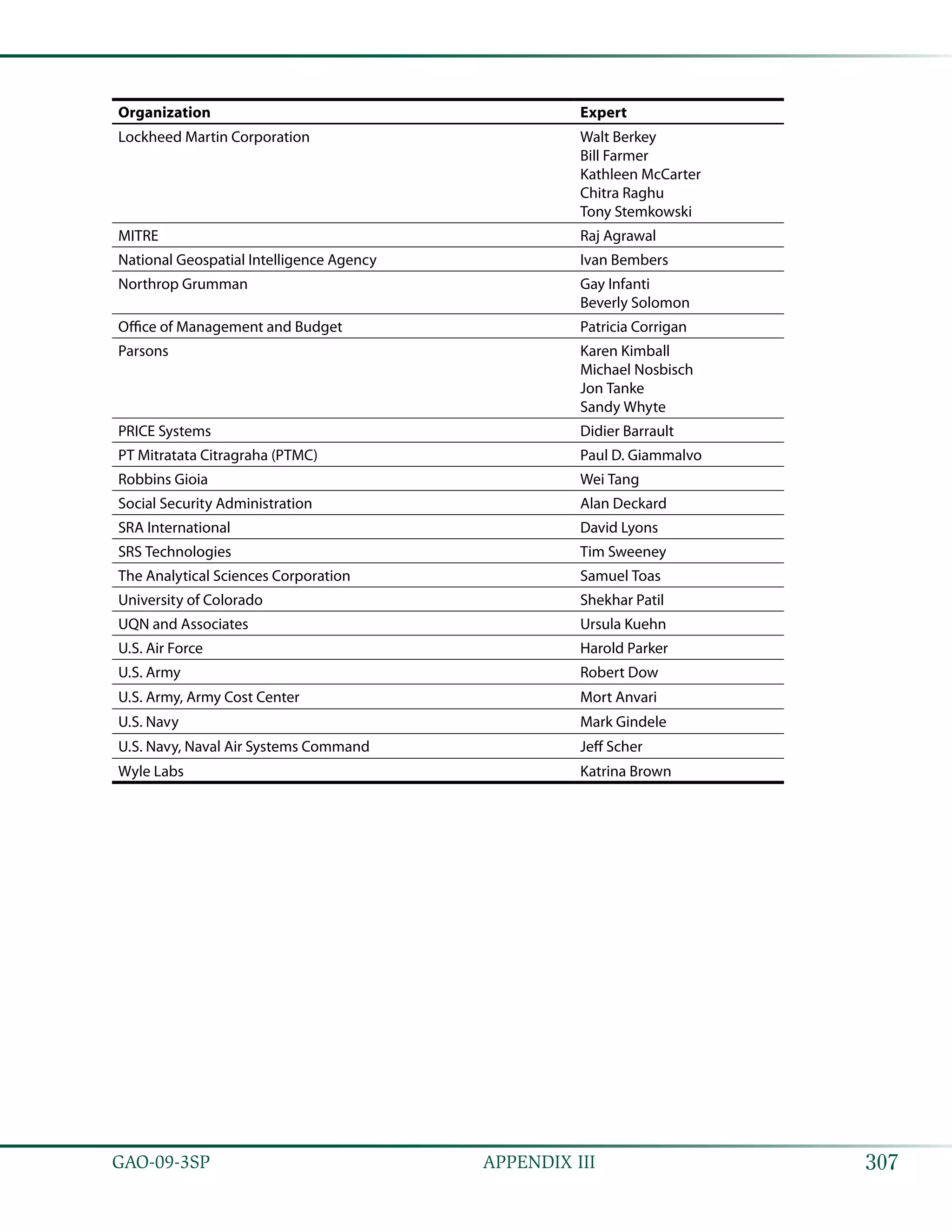 307GAO-09-3SP  APPENDIX III
Organization Expert
Lockheed Martin Corporation Walt Berkey
Bill Farmer
Kathleen McCarter
Chitra Raghu
Tony Stemkowski
MITRE Raj Agrawal
National Geospatial Intelligence Agency Ivan Bembers
Northrop Grumman Gay Infanti
Beverly Solomon
Office of Management and Budget Patricia Corrigan
Parsons Karen Kimball
Michael Nosbisch
Jon Tanke
Sandy Whyte
PRICE Systems Didier Barrault
PT Mitratata Citragraha (PTMC) Paul D. Giammalvo
Robbins Gioia Wei Tang
Social Security Administration Alan Deckard
SRA International David Lyons
SRS Technologies Tim Sweeney
The Analytical Sciences Corporation Samuel Toas
University of Colorado Shekhar Patil
UQN and Associates Ursula Kuehn
U.S. Air Force Harold Parker
U.S. Army Robert Dow
U.S. Army, Army Cost Center Mort Anvari
U.S. Navy Mark Gindele
U.S. Navy, Naval Air Systems Command Jeff Scher
Wyle Labs Katrina Brown
 
