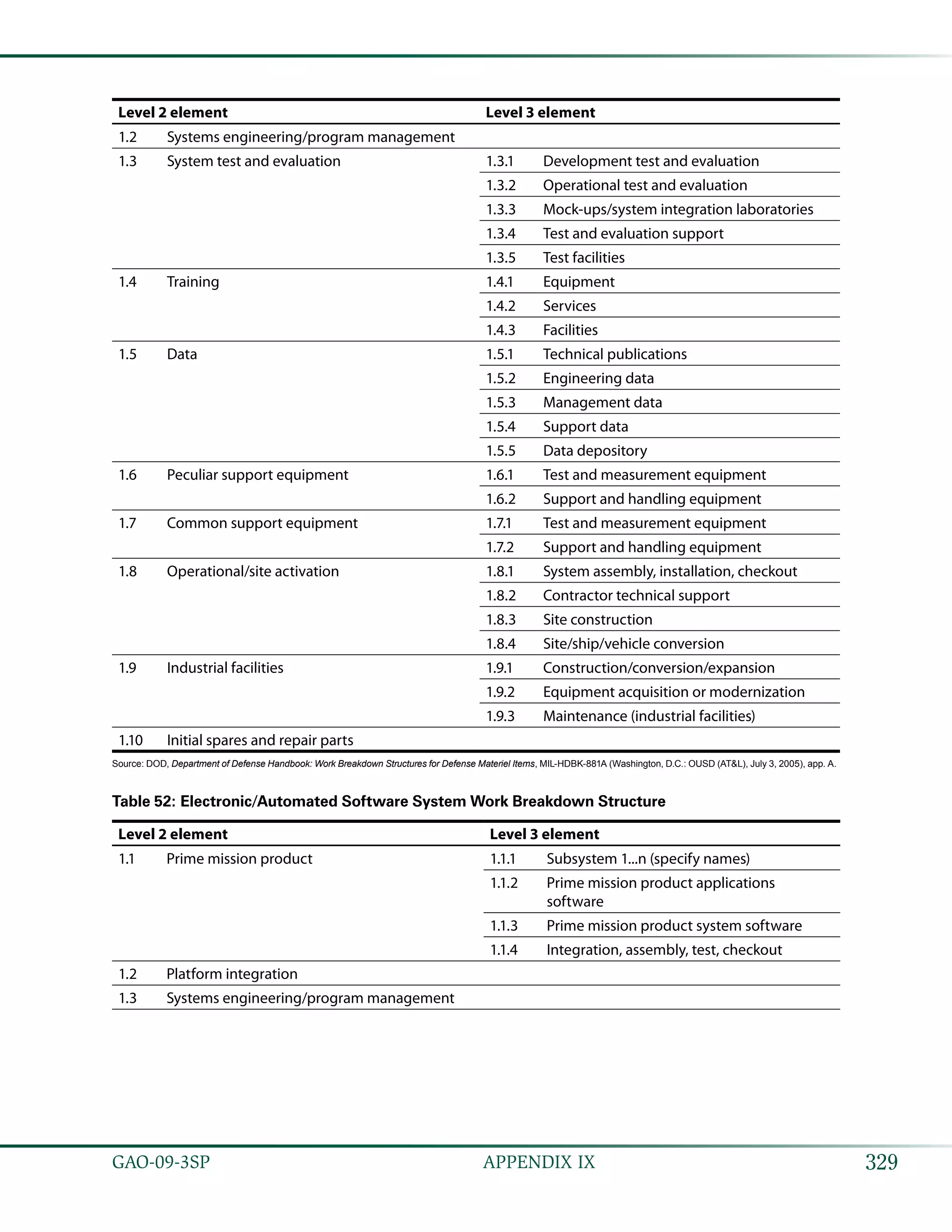 329GAO-09-3SP  APPENDIX IX
Level 2 element Level 3 element
1.2 Systems engineering/program management
1.3 System test and evaluation 1.3.1 Development test and evaluation
1.3.2 Operational test and evaluation
1.3.3 Mock-ups/system integration laboratories
1.3.4 Test and evaluation support
1.3.5 Test facilities
1.4 Training 1.4.1 Equipment
1.4.2 Services
1.4.3 Facilities
1.5 Data 1.5.1 Technical publications
1.5.2 Engineering data
1.5.3 Management data
1.5.4 Support data
1.5.5 Data depository
1.6 Peculiar support equipment 1.6.1 Test and measurement equipment
1.6.2 Support and handling equipment
1.7 Common support equipment 1.7.1 Test and measurement equipment
1.7.2 Support and handling equipment
1.8 Operational/site activation 1.8.1 System assembly, installation, checkout
1.8.2 Contractor technical support
1.8.3 Site construction
1.8.4 Site/ship/vehicle conversion
1.9 Industrial facilities 1.9.1 Construction/conversion/expansion
1.9.2 Equipment acquisition or modernization
1.9.3 Maintenance (industrial facilities)
1.10 Initial spares and repair parts
Source: DOD, Department of Defense Handbook: Work Breakdown Structures for Defense Materiel Items, MIL-HDBK-881A (Washington, D.C.: OUSD (AT&L), July 3, 2005), app. A.
Table 52: Electronic/Automated Software System Work Breakdown Structure
Level 2 element Level 3 element
1.1 Prime mission product 1.1.1 Subsystem 1...n (specify names)
1.1.2 Prime mission product applications
software
1.1.3 Prime mission product system software
1.1.4 Integration, assembly, test, checkout
1.2 Platform integration
1.3 Systems engineering/program management
 