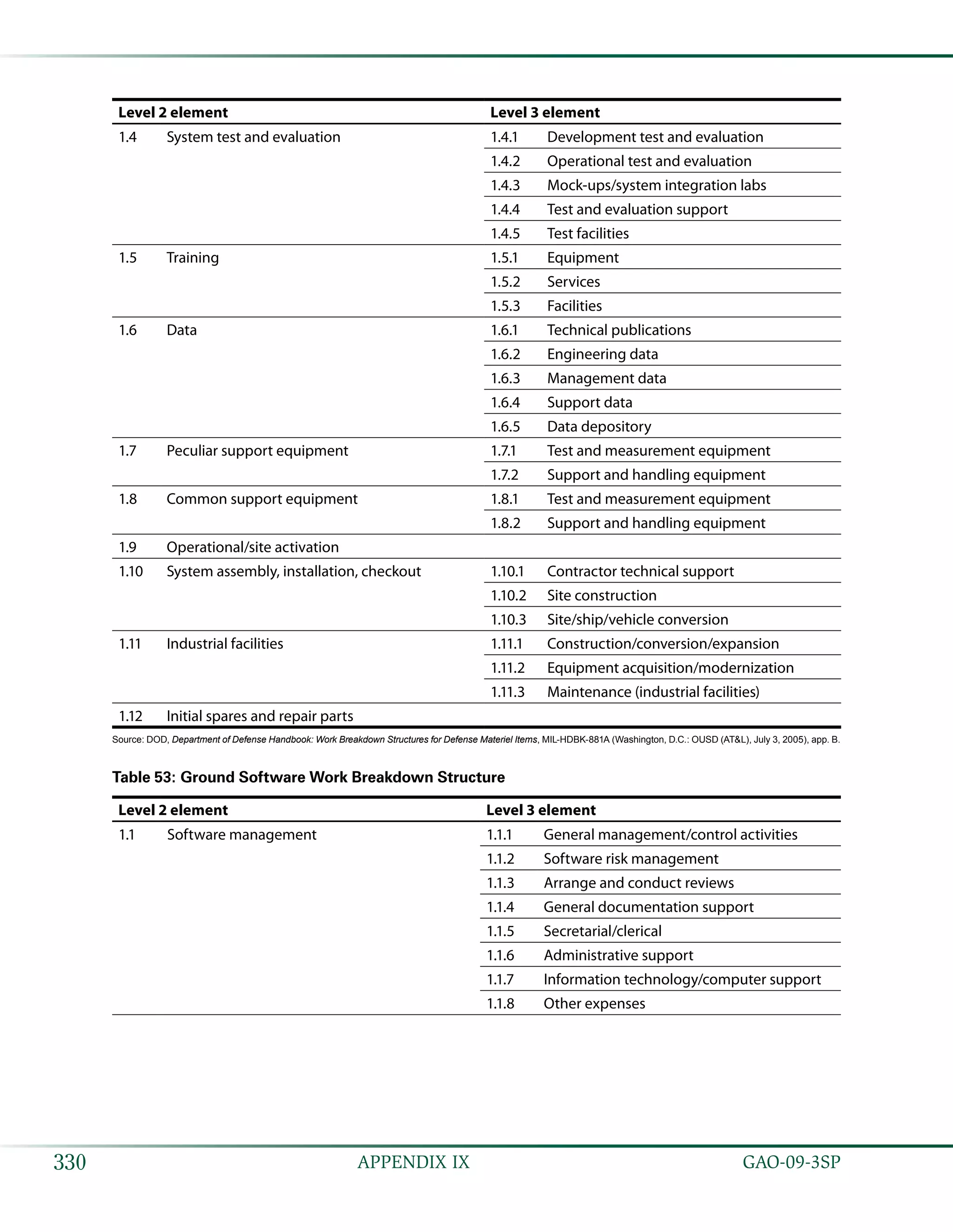   GAO-09-3SP330 APPENDIX IX
Level 2 element Level 3 element
1.4 System test and evaluation 1.4.1 Development test and evaluation
1.4.2 Operational test and evaluation
1.4.3 Mock-ups/system integration labs
1.4.4 Test and evaluation support
1.4.5 Test facilities
1.5 Training 1.5.1 Equipment
1.5.2 Services
1.5.3 Facilities
1.6 Data 1.6.1 Technical publications
1.6.2 Engineering data
1.6.3 Management data
1.6.4 Support data
1.6.5 Data depository
1.7 Peculiar support equipment 1.7.1 Test and measurement equipment
1.7.2 Support and handling equipment
1.8 Common support equipment 1.8.1 Test and measurement equipment
1.8.2 Support and handling equipment
1.9 Operational/site activation
1.10 System assembly, installation, checkout 1.10.1 Contractor technical support
1.10.2 Site construction
1.10.3 Site/ship/vehicle conversion
1.11 Industrial facilities 1.11.1 Construction/conversion/expansion
1.11.2 Equipment acquisition/modernization
1.11.3 Maintenance (industrial facilities)
1.12 Initial spares and repair parts
Source: DOD, Department of Defense Handbook: Work Breakdown Structures for Defense Materiel Items, MIL-HDBK-881A (Washington, D.C.: OUSD (AT&L), July 3, 2005), app. B.
Table 53: Ground Software Work Breakdown Structure
Level 2 element Level 3 element
1.1 Software management 1.1.1 General management/control activities
1.1.2 Software risk management
1.1.3 Arrange and conduct reviews
1.1.4 General documentation support
1.1.5 Secretarial/clerical
1.1.6 Administrative support
1.1.7 Information technology/computer support
1.1.8 Other expenses
 