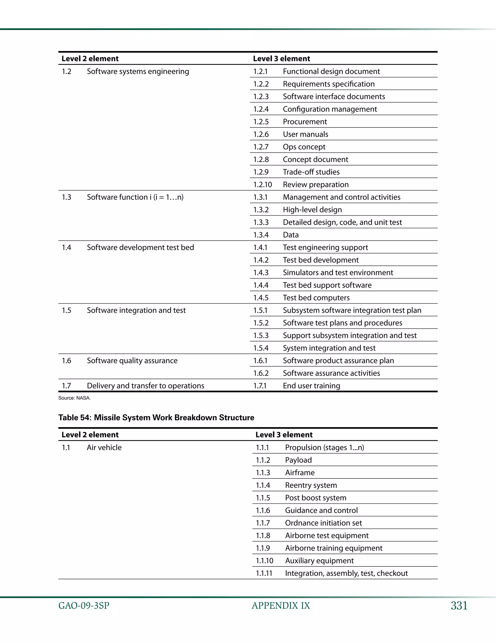 331GAO-09-3SP  APPENDIX IX
Level 2 element Level 3 element
1.2 Software systems engineering 1.2.1 Functional design document
1.2.2 Requirements specification
1.2.3 Software interface documents
1.2.4 Configuration management
1.2.5 Procurement
1.2.6 User manuals
1.2.7 Ops concept
1.2.8 Concept document
1.2.9 Trade-off studies
1.2.10 Review preparation
1.3 Software function i (i = 1…n) 1.3.1 Management and control activities
1.3.2 High-level design
1.3.3 Detailed design, code, and unit test
1.3.4 Data
1.4 Software development test bed 1.4.1 Test engineering support
1.4.2 Test bed development
1.4.3 Simulators and test environment
1.4.4 Test bed support software
1.4.5 Test bed computers
1.5 Software integration and test 1.5.1 Subsystem software integration test plan
1.5.2 Software test plans and procedures
1.5.3 Support subsystem integration and test
1.5.4 System integration and test
1.6 Software quality assurance 1.6.1 Software product assurance plan
1.6.2 Software assurance activities
1.7 Delivery and transfer to operations 1.7.1 End user training
Source: NASA.
Table 54: Missile System Work Breakdown Structure
Level 2 element Level 3 element
1.1 Air vehicle 1.1.1 Propulsion (stages 1...n)
1.1.2 Payload
1.1.3 Airframe
1.1.4 Reentry system
1.1.5 Post boost system
1.1.6 Guidance and control
1.1.7 Ordnance initiation set
1.1.8 Airborne test equipment
1.1.9 Airborne training equipment
1.1.10 Auxiliary equipment
1.1.11 Integration, assembly, test, checkout
 