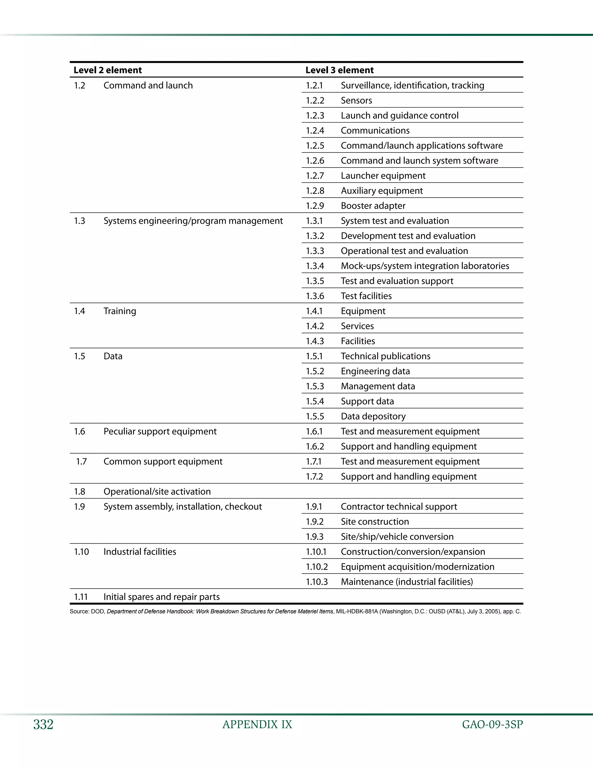   GAO-09-3SP332 APPENDIX IX
Level 2 element Level 3 element
1.2 Command and launch 1.2.1 Surveillance, identification, tracking
1.2.2 Sensors
1.2.3 Launch and guidance control
1.2.4 Communications
1.2.5 Command/launch applications software
1.2.6 Command and launch system software
1.2.7 Launcher equipment
1.2.8 Auxiliary equipment
1.2.9 Booster adapter
1.3 Systems engineering/program management 1.3.1 System test and evaluation
1.3.2 Development test and evaluation
1.3.3 Operational test and evaluation
1.3.4 Mock-ups/system integration laboratories
1.3.5 Test and evaluation support
1.3.6 Test facilities
1.4 Training 1.4.1 Equipment
1.4.2 Services
1.4.3 Facilities
1.5 Data 1.5.1 Technical publications
1.5.2 Engineering data
1.5.3 Management data
1.5.4 Support data
1.5.5 Data depository
1.6 Peculiar support equipment 1.6.1 Test and measurement equipment
1.6.2 Support and handling equipment
1.7 Common support equipment 1.7.1 Test and measurement equipment
1.7.2 Support and handling equipment
1.8 Operational/site activation
1.9 System assembly, installation, checkout 1.9.1 Contractor technical support
1.9.2 Site construction
1.9.3 Site/ship/vehicle conversion
1.10 Industrial facilities 1.10.1 Construction/conversion/expansion
1.10.2 Equipment acquisition/modernization
1.10.3 Maintenance (industrial facilities)
1.11 Initial spares and repair parts
Source: DOD, Department of Defense Handbook: Work Breakdown Structures for Defense Materiel Items, MIL-HDBK-881A (Washington, D.C.: OUSD (AT&L), July 3, 2005), app. C.
 