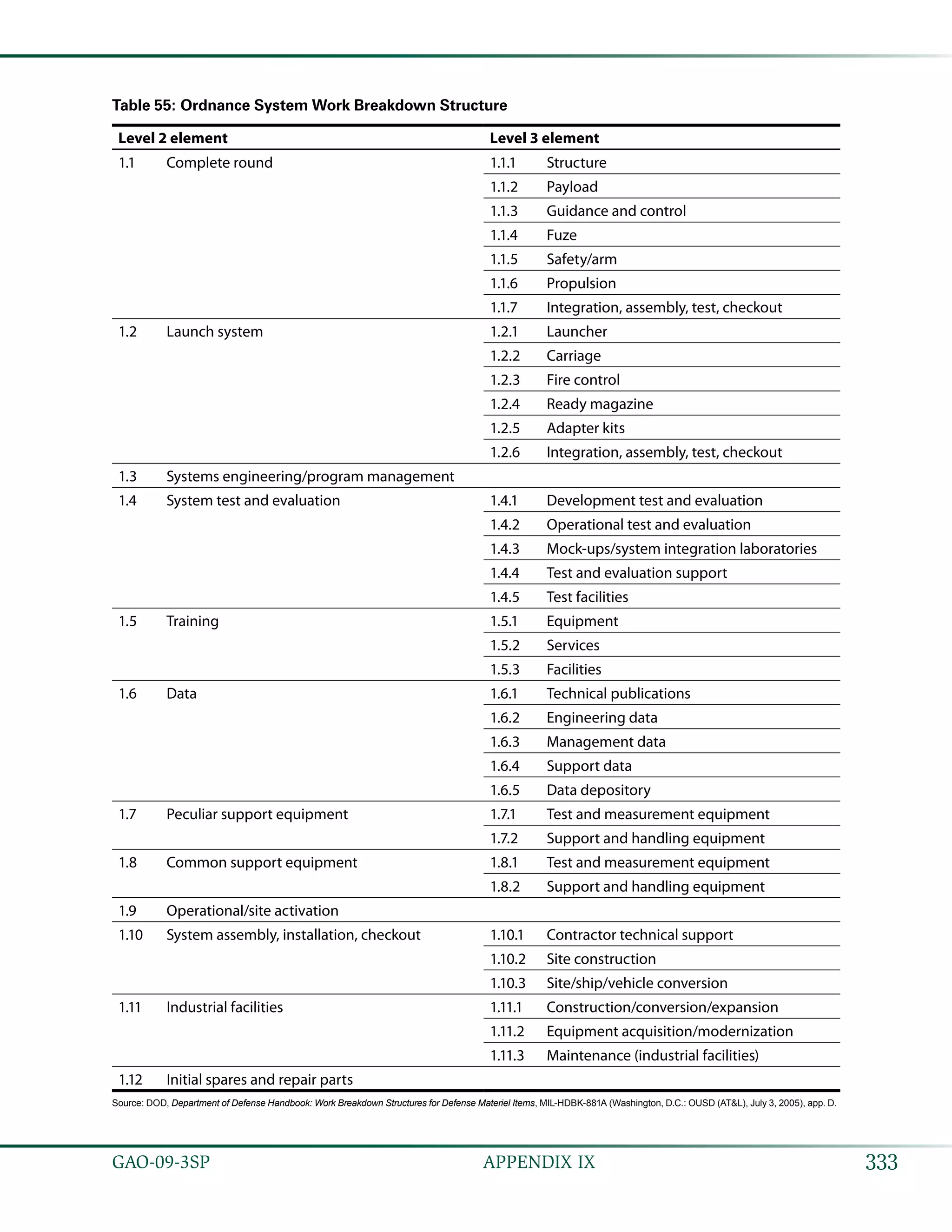 333GAO-09-3SP  APPENDIX IX
Table 55: Ordnance System Work Breakdown Structure
Level 2 element Level 3 element
1.1 Complete round 1.1.1 Structure
1.1.2 Payload
1.1.3 Guidance and control
1.1.4 Fuze
1.1.5 Safety/arm
1.1.6 Propulsion
1.1.7 Integration, assembly, test, checkout
1.2 Launch system 1.2.1 Launcher
1.2.2 Carriage
1.2.3 Fire control
1.2.4 Ready magazine
1.2.5 Adapter kits
1.2.6 Integration, assembly, test, checkout
1.3 Systems engineering/program management
1.4 System test and evaluation 1.4.1 Development test and evaluation
1.4.2 Operational test and evaluation
1.4.3 Mock-ups/system integration laboratories
1.4.4 Test and evaluation support
1.4.5 Test facilities
1.5 Training 1.5.1 Equipment
1.5.2 Services
1.5.3 Facilities
1.6 Data 1.6.1 Technical publications
1.6.2 Engineering data
1.6.3 Management data
1.6.4 Support data
1.6.5 Data depository
1.7 Peculiar support equipment 1.7.1 Test and measurement equipment
1.7.2 Support and handling equipment
1.8 Common support equipment 1.8.1 Test and measurement equipment
1.8.2 Support and handling equipment
1.9 Operational/site activation
1.10 System assembly, installation, checkout 1.10.1 Contractor technical support
1.10.2 Site construction
1.10.3 Site/ship/vehicle conversion
1.11 Industrial facilities 1.11.1 Construction/conversion/expansion
1.11.2 Equipment acquisition/modernization
1.11.3 Maintenance (industrial facilities)
1.12 Initial spares and repair parts
Source: DOD, Department of Defense Handbook: Work Breakdown Structures for Defense Materiel Items, MIL-HDBK-881A (Washington, D.C.: OUSD (AT&L), July 3, 2005), app. D.
 