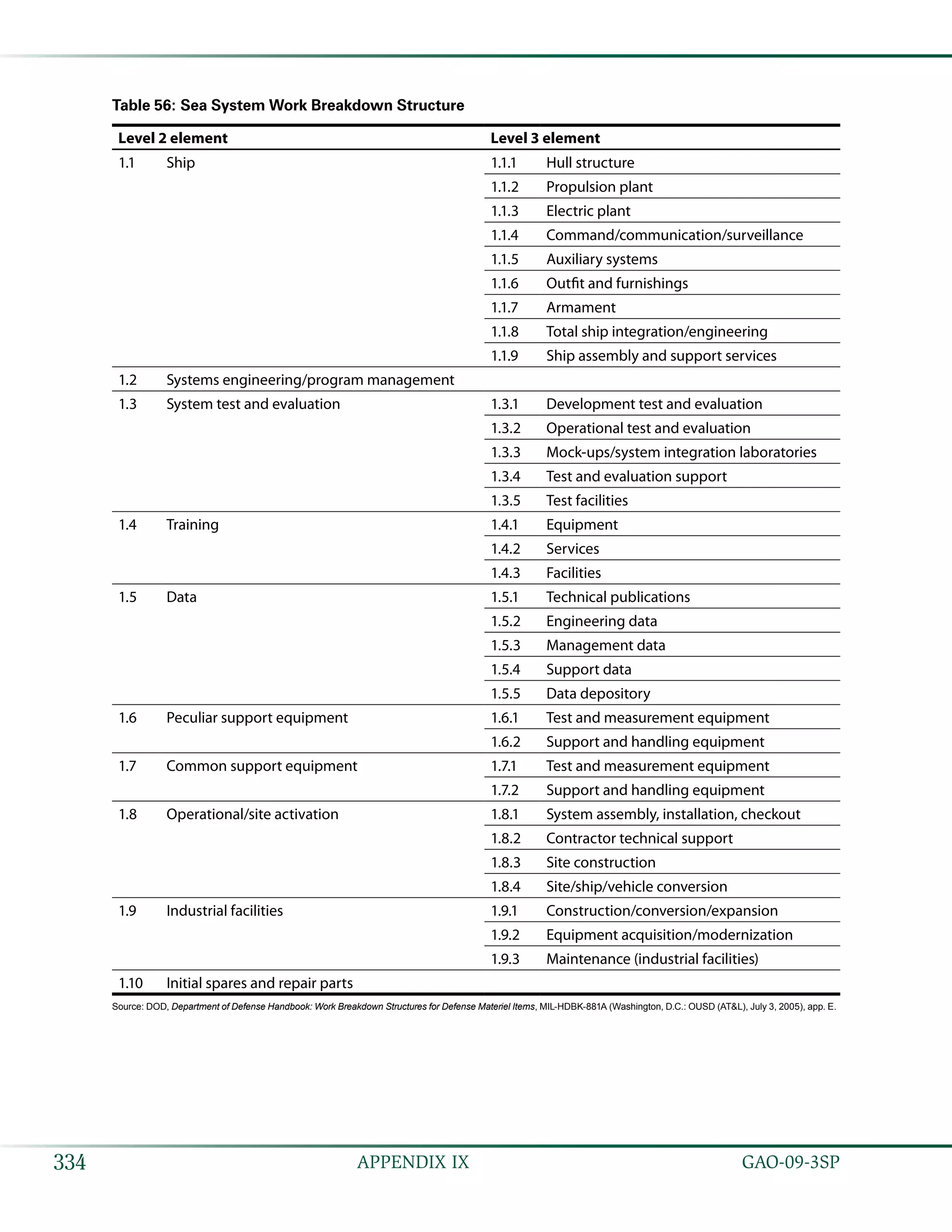   GAO-09-3SP334 APPENDIX IX
Table 56: Sea System Work Breakdown Structure
Level 2 element Level 3 element
1.1 Ship 1.1.1 Hull structure
1.1.2 Propulsion plant
1.1.3 Electric plant
1.1.4 Command/communication/surveillance
1.1.5 Auxiliary systems
1.1.6 Outfit and furnishings
1.1.7 Armament
1.1.8 Total ship integration/engineering
1.1.9 Ship assembly and support services
1.2 Systems engineering/program management
1.3 System test and evaluation 1.3.1 Development test and evaluation
1.3.2 Operational test and evaluation
1.3.3 Mock-ups/system integration laboratories
1.3.4 Test and evaluation support
1.3.5 Test facilities
1.4 Training 1.4.1 Equipment
1.4.2 Services
1.4.3 Facilities
1.5 Data 1.5.1 Technical publications
1.5.2 Engineering data
1.5.3 Management data
1.5.4 Support data
1.5.5 Data depository
1.6 Peculiar support equipment 1.6.1 Test and measurement equipment
1.6.2 Support and handling equipment
1.7 Common support equipment 1.7.1 Test and measurement equipment
1.7.2 Support and handling equipment
1.8 Operational/site activation 1.8.1 System assembly, installation, checkout
1.8.2 Contractor technical support
1.8.3 Site construction
1.8.4 Site/ship/vehicle conversion
1.9 Industrial facilities 1.9.1 Construction/conversion/expansion
1.9.2 Equipment acquisition/modernization
1.9.3 Maintenance (industrial facilities)
1.10 Initial spares and repair parts
Source: DOD, Department of Defense Handbook: Work Breakdown Structures for Defense Materiel Items, MIL-HDBK-881A (Washington, D.C.: OUSD (AT&L), July 3, 2005), app. E.
 