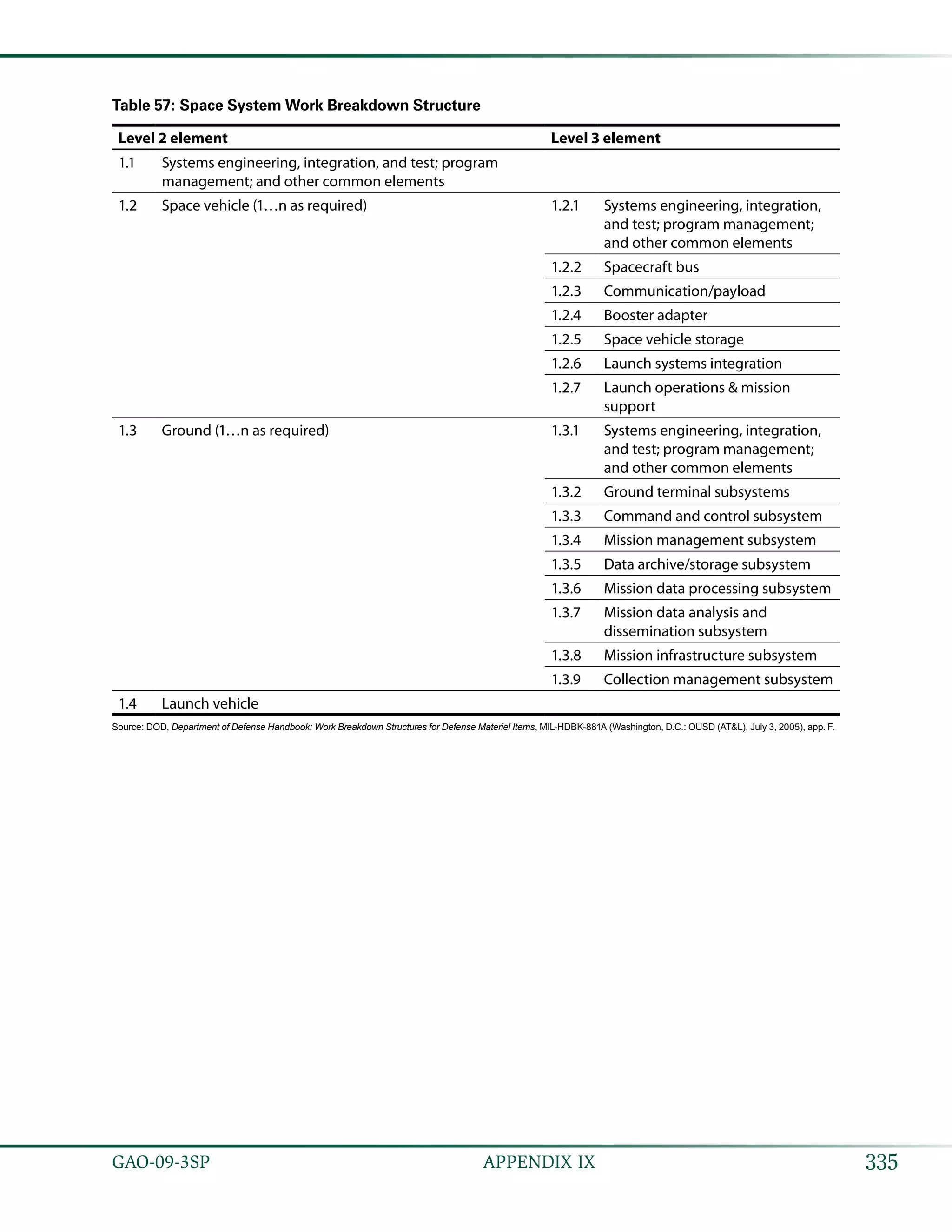335GAO-09-3SP  APPENDIX IX
Table 57: Space System Work Breakdown Structure
Level 2 element Level 3 element
1.1 Systems engineering, integration, and test; program
management; and other common elements
1.2 Space vehicle (1…n as required) 1.2.1 Systems engineering, integration,
and test; program management;
and other common elements
1.2.2 Spacecraft bus
1.2.3 Communication/payload
1.2.4 Booster adapter
1.2.5 Space vehicle storage
1.2.6 Launch systems integration
1.2.7 Launch operations & mission
support
1.3 Ground (1…n as required) 1.3.1 Systems engineering, integration,
and test; program management;
and other common elements
1.3.2 Ground terminal subsystems
1.3.3 Command and control subsystem
1.3.4 Mission management subsystem
1.3.5 Data archive/storage subsystem
1.3.6 Mission data processing subsystem
1.3.7 Mission data analysis and
dissemination subsystem
1.3.8 Mission infrastructure subsystem
1.3.9 Collection management subsystem
1.4 Launch vehicle
Source: DOD, Department of Defense Handbook: Work Breakdown Structures for Defense Materiel Items, MIL-HDBK-881A (Washington, D.C.: OUSD (AT&L), July 3, 2005), app. F.
 