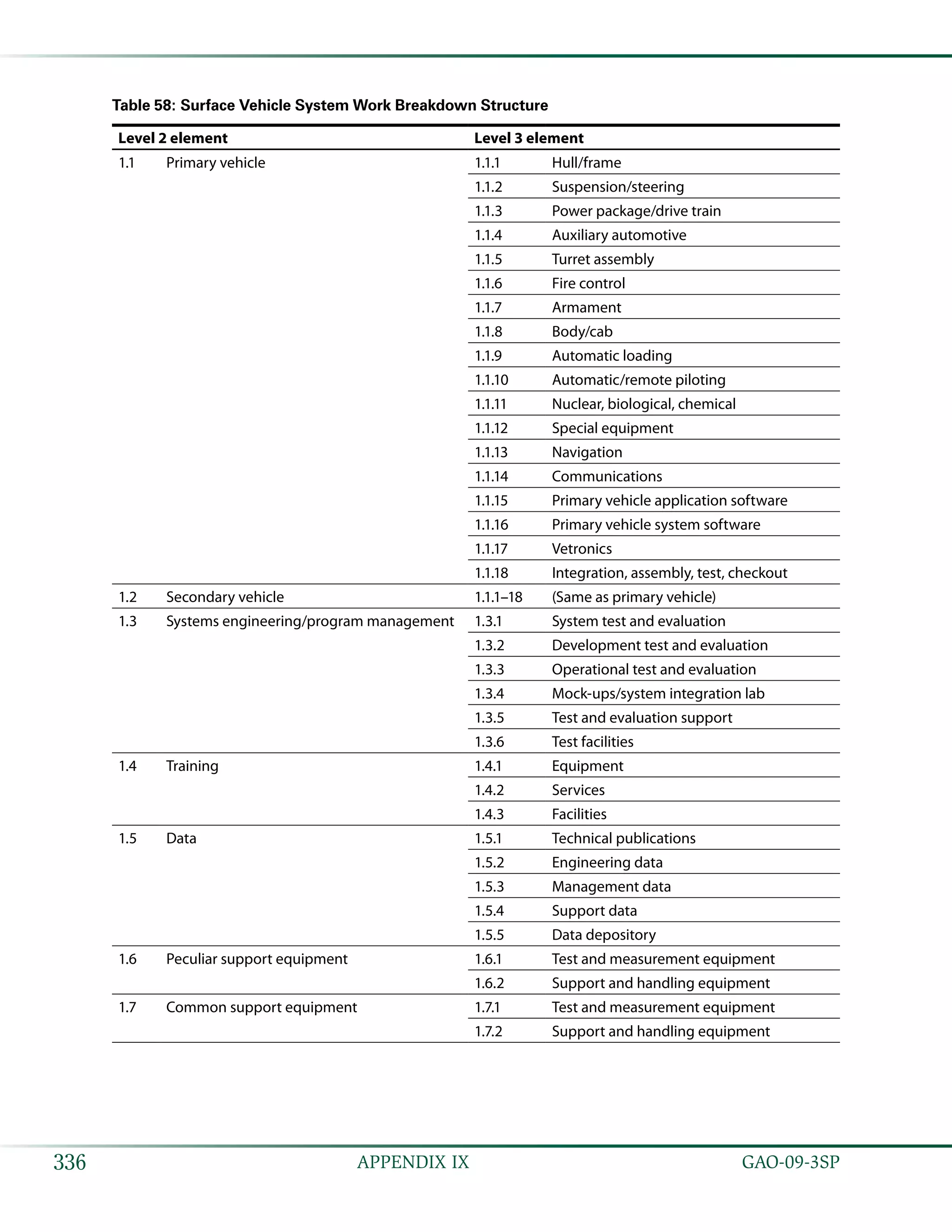   GAO-09-3SP336 APPENDIX IX
Table 58: Surface Vehicle System Work Breakdown Structure
Level 2 element Level 3 element
1.1 Primary vehicle 1.1.1 Hull/frame
1.1.2 Suspension/steering
1.1.3 Power package/drive train
1.1.4 Auxiliary automotive
1.1.5 Turret assembly
1.1.6 Fire control
1.1.7 Armament
1.1.8 Body/cab
1.1.9 Automatic loading
1.1.10 Automatic/remote piloting
1.1.11 Nuclear, biological, chemical
1.1.12 Special equipment
1.1.13 Navigation
1.1.14 Communications
1.1.15 Primary vehicle application software
1.1.16 Primary vehicle system software
1.1.17 Vetronics
1.1.18 Integration, assembly, test, checkout
1.2 Secondary vehicle 1.1.1–18 (Same as primary vehicle)
1.3 Systems engineering/program management 1.3.1 System test and evaluation
1.3.2 Development test and evaluation
1.3.3 Operational test and evaluation
1.3.4 Mock-ups/system integration lab
1.3.5 Test and evaluation support
1.3.6 Test facilities
1.4 Training 1.4.1 Equipment
1.4.2 Services
1.4.3 Facilities
1.5 Data 1.5.1 Technical publications
1.5.2 Engineering data
1.5.3 Management data
1.5.4 Support data
1.5.5 Data depository
1.6 Peculiar support equipment 1.6.1 Test and measurement equipment
1.6.2 Support and handling equipment
1.7 Common support equipment 1.7.1 Test and measurement equipment
1.7.2 Support and handling equipment
 