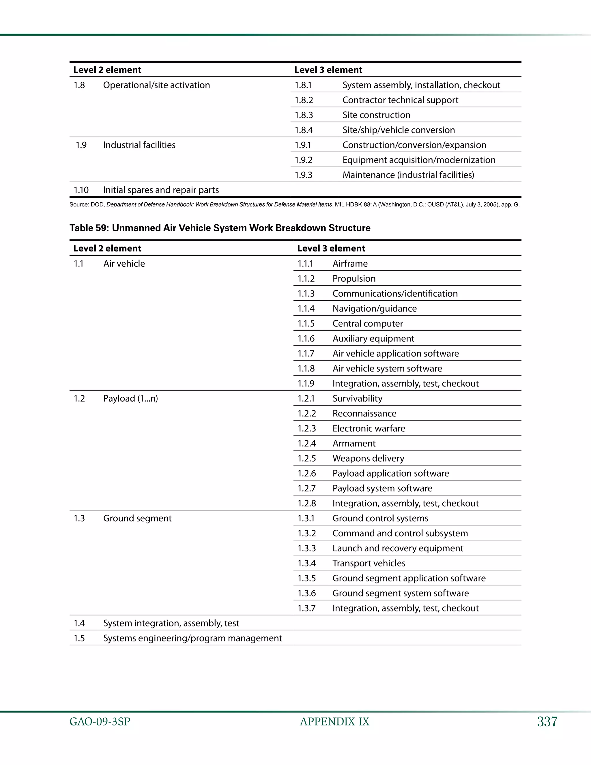 337GAO-09-3SP  APPENDIX IX
Level 2 element Level 3 element
1.8 Operational/site activation 1.8.1 System assembly, installation, checkout
1.8.2 Contractor technical support
1.8.3 Site construction
1.8.4 Site/ship/vehicle conversion
1.9 Industrial facilities 1.9.1 Construction/conversion/expansion
1.9.2 Equipment acquisition/modernization
1.9.3 Maintenance (industrial facilities)
1.10 Initial spares and repair parts
Source: DOD, Department of Defense Handbook: Work Breakdown Structures for Defense Materiel Items, MIL-HDBK-881A (Washington, D.C.: OUSD (AT&L), July 3, 2005), app. G.
Table 59: Unmanned Air Vehicle System Work Breakdown Structure
Level 2 element Level 3 element
1.1 Air vehicle 1.1.1 Airframe
1.1.2 Propulsion
1.1.3 Communications/identification
1.1.4 Navigation/guidance
1.1.5 Central computer
1.1.6 Auxiliary equipment
1.1.7 Air vehicle application software
1.1.8 Air vehicle system software
1.1.9 Integration, assembly, test, checkout
1.2 Payload (1...n) 1.2.1 Survivability
1.2.2 Reconnaissance
1.2.3 Electronic warfare
1.2.4 Armament
1.2.5 Weapons delivery
1.2.6 Payload application software
1.2.7 Payload system software
1.2.8 Integration, assembly, test, checkout
1.3 Ground segment 1.3.1 Ground control systems
1.3.2 Command and control subsystem
1.3.3 Launch and recovery equipment
1.3.4 Transport vehicles
1.3.5 Ground segment application software
1.3.6 Ground segment system software
1.3.7 Integration, assembly, test, checkout
1.4 System integration, assembly, test
1.5 Systems engineering/program management
 