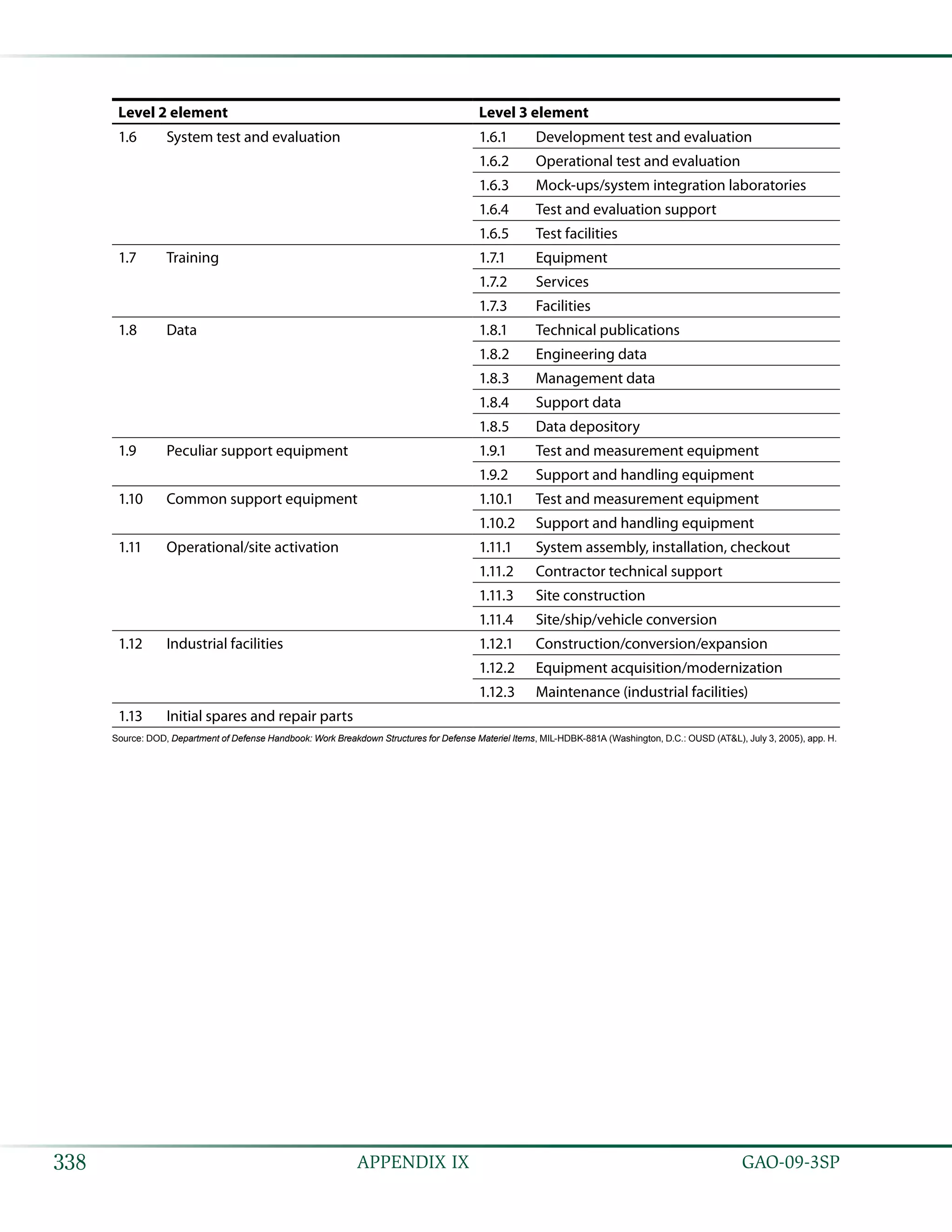   GAO-09-3SP338 APPENDIX IX
Level 2 element Level 3 element
1.6 System test and evaluation 1.6.1 Development test and evaluation
1.6.2 Operational test and evaluation
1.6.3 Mock-ups/system integration laboratories
1.6.4 Test and evaluation support
1.6.5 Test facilities
1.7 Training 1.7.1 Equipment
1.7.2 Services
1.7.3 Facilities
1.8 Data 1.8.1 Technical publications
1.8.2 Engineering data
1.8.3 Management data
1.8.4 Support data
1.8.5 Data depository
1.9 Peculiar support equipment 1.9.1 Test and measurement equipment
1.9.2 Support and handling equipment
1.10 Common support equipment 1.10.1 Test and measurement equipment
1.10.2 Support and handling equipment
1.11 Operational/site activation 1.11.1 System assembly, installation, checkout
1.11.2 Contractor technical support
1.11.3 Site construction
1.11.4 Site/ship/vehicle conversion
1.12 Industrial facilities 1.12.1 Construction/conversion/expansion
1.12.2 Equipment acquisition/modernization
1.12.3 Maintenance (industrial facilities)
1.13 Initial spares and repair parts
Source: DOD, Department of Defense Handbook: Work Breakdown Structures for Defense Materiel Items, MIL-HDBK-881A (Washington, D.C.: OUSD (AT&L), July 3, 2005), app. H.
 