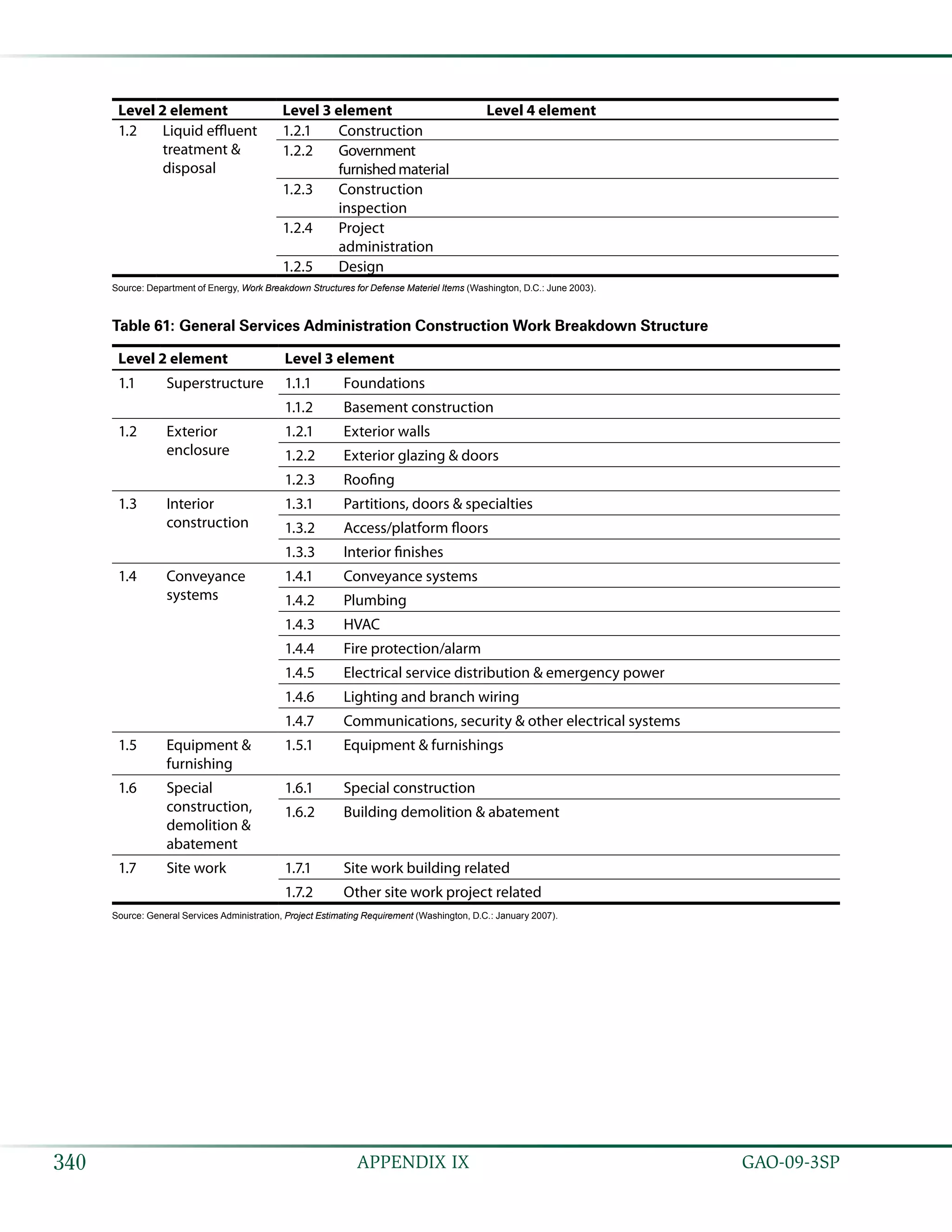   GAO-09-3SP340 APPENDIX IX
Level 2 element Level 3 element Level 4 element
1.2 Liquid effluent
treatment &
disposal
1.2.1 Construction
1.2.2 Government
furnishedmaterial
1.2.3 Construction
inspection
1.2.4 Project
administration
1.2.5 Design
Source: Department of Energy, Work Breakdown Structures for Defense Materiel Items (Washington, D.C.: June 2003).
Table 61: General Services Administration Construction Work Breakdown Structure
Level 2 element Level 3 element
1.1 Superstructure 1.1.1 Foundations
1.1.2 Basement construction
1.2 Exterior
enclosure
1.2.1 Exterior walls
1.2.2 Exterior glazing & doors
1.2.3 Roofing
1.3 Interior
construction
1.3.1 Partitions, doors & specialties
1.3.2 Access/platform floors
1.3.3 Interior finishes
1.4 Conveyance
systems
1.4.1 Conveyance systems
1.4.2 Plumbing
1.4.3 HVAC
1.4.4 Fire protection/alarm
1.4.5 Electrical service distribution & emergency power
1.4.6 Lighting and branch wiring
1.4.7 Communications, security & other electrical systems
1.5 Equipment &
furnishing
1.5.1 Equipment & furnishings
1.6 Special
construction,
demolition &
abatement
1.6.1 Special construction
1.6.2 Building demolition & abatement
1.7 Site work 1.7.1 Site work building related
1.7.2 Other site work project related
Source: General Services Administration, Project Estimating Requirement (Washington, D.C.: January 2007).
 