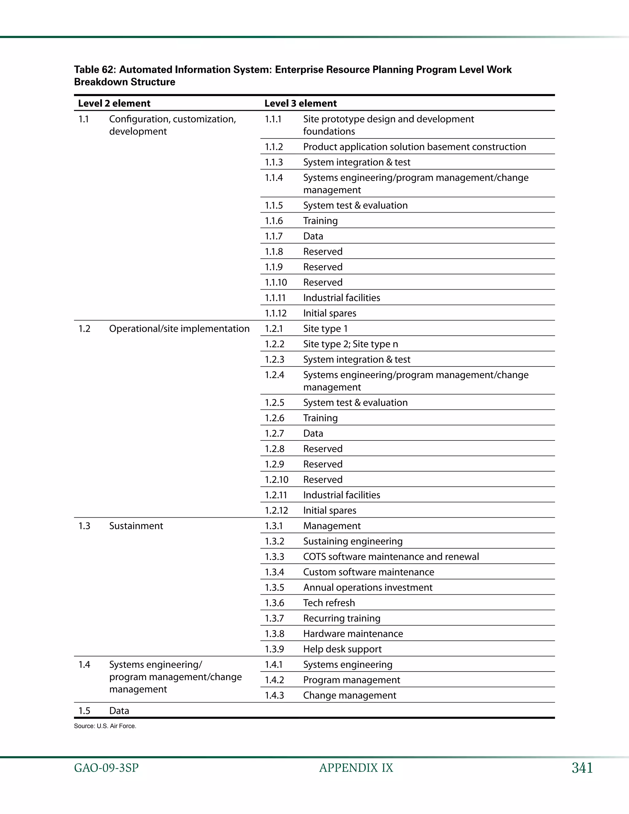 341GAO-09-3SP  APPENDIX IX
Table 62: Automated Information System: Enterprise Resource Planning Program Level Work
Breakdown Structure
Level 2 element Level 3 element
1.1 Configuration, customization,
development
1.1.1 Site prototype design and development
foundations
1.1.2 Product application solution basement construction
1.1.3 System integration & test
1.1.4 Systems engineering/program management/change
management
1.1.5 System test & evaluation
1.1.6 Training
1.1.7 Data
1.1.8 Reserved
1.1.9 Reserved
1.1.10 Reserved
1.1.11 Industrial facilities
1.1.12 Initial spares
1.2 Operational/site implementation 1.2.1 Site type 1
1.2.2 Site type 2; Site type n
1.2.3 System integration & test
1.2.4 Systems engineering/program management/change
management
1.2.5 System test & evaluation
1.2.6 Training
1.2.7 Data
1.2.8 Reserved
1.2.9 Reserved
1.2.10 Reserved
1.2.11 Industrial facilities
1.2.12 Initial spares
1.3 Sustainment 1.3.1 Management
1.3.2 Sustaining engineering
1.3.3 COTS software maintenance and renewal
1.3.4 Custom software maintenance
1.3.5 Annual operations investment
1.3.6 Tech refresh
1.3.7 Recurring training
1.3.8 Hardware maintenance
1.3.9 Help desk support
1.4 Systems engineering/
program management/change
management
1.4.1 Systems engineering
1.4.2 Program management
1.4.3 Change management
1.5 Data
Source: U.S. Air Force.
 