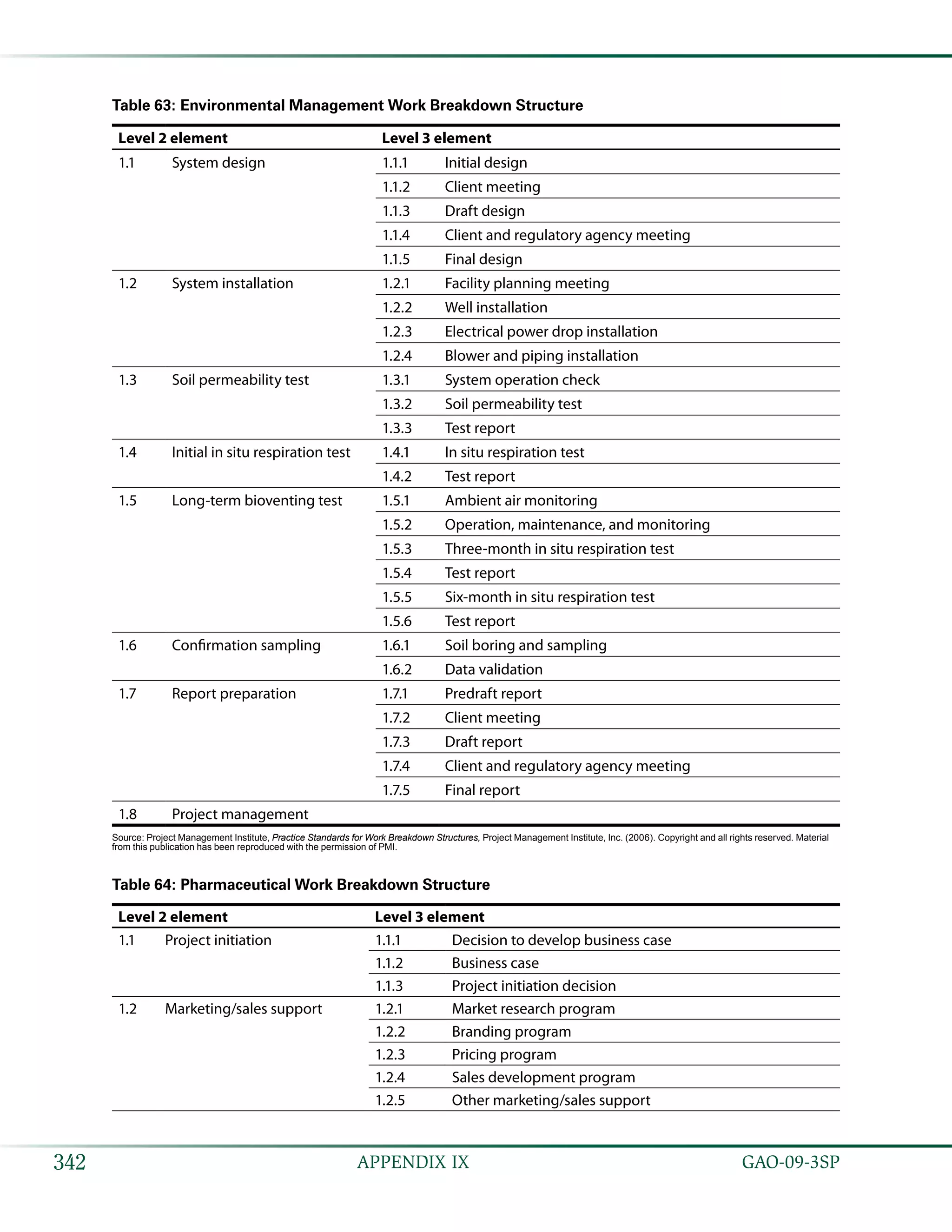   GAO-09-3SP342 APPENDIX IX
Table 63: Environmental Management Work Breakdown Structure
Level 2 element Level 3 element
1.1 System design 1.1.1 Initial design
1.1.2 Client meeting
1.1.3 Draft design
1.1.4 Client and regulatory agency meeting
1.1.5 Final design
1.2 System installation 1.2.1 Facility planning meeting
1.2.2 Well installation
1.2.3 Electrical power drop installation
1.2.4 Blower and piping installation
1.3 Soil permeability test 1.3.1 System operation check
1.3.2 Soil permeability test
1.3.3 Test report
1.4 Initial in situ respiration test 1.4.1 In situ respiration test
1.4.2 Test report
1.5 Long-term bioventing test 1.5.1 Ambient air monitoring
1.5.2 Operation, maintenance, and monitoring
1.5.3 Three-month in situ respiration test
1.5.4 Test report
1.5.5 Six-month in situ respiration test
1.5.6 Test report
1.6 Confirmation sampling 1.6.1 Soil boring and sampling
1.6.2 Data validation
1.7 Report preparation 1.7.1 Predraft report
1.7.2 Client meeting
1.7.3 Draft report
1.7.4 Client and regulatory agency meeting
1.7.5 Final report
1.8 Project management
Source: Project Management Institute, Practice Standards for Work Breakdown Structures, Project Management Institute, Inc. (2006). Copyright and all rights reserved. Material
from this publication has been reproduced with the permission of PMI.
Table 64: Pharmaceutical Work Breakdown Structure
Level 2 element Level 3 element
1.1 Project initiation 1.1.1 Decision to develop business case
1.1.2 Business case
1.1.3 Project initiation decision
1.2 Marketing/sales support 1.2.1 Market research program
1.2.2 Branding program
1.2.3 Pricing program
1.2.4 Sales development program
1.2.5 Other marketing/sales support
 