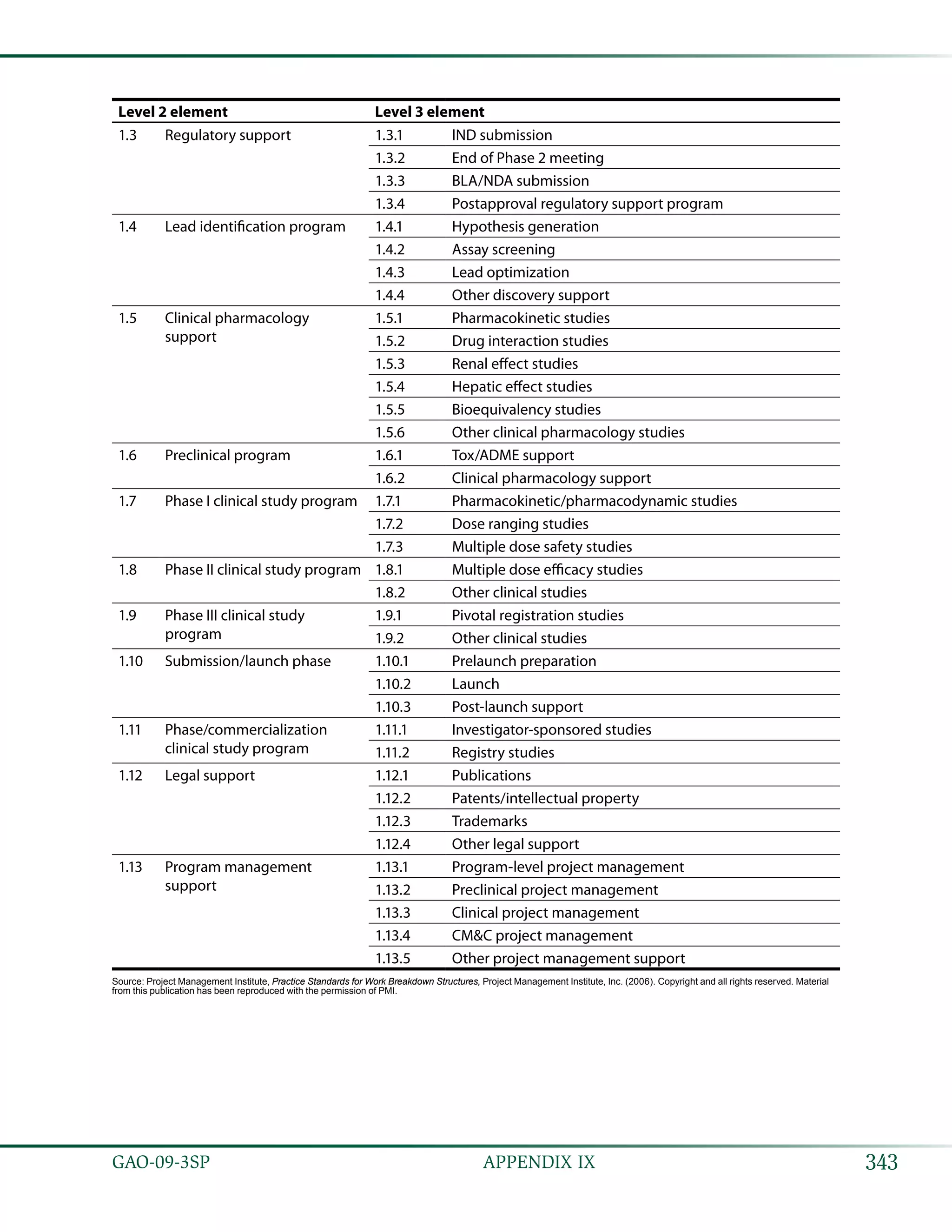 343GAO-09-3SP  APPENDIX IX
Level 2 element Level 3 element
1.3 Regulatory support 1.3.1 IND submission
1.3.2 End of Phase 2 meeting
1.3.3 BLA/NDA submission
1.3.4 Postapproval regulatory support program
1.4 Lead identification program 1.4.1 Hypothesis generation
1.4.2 Assay screening
1.4.3 Lead optimization
1.4.4 Other discovery support
1.5 Clinical pharmacology
support
1.5.1 Pharmacokinetic studies
1.5.2 Drug interaction studies
1.5.3 Renal effect studies
1.5.4 Hepatic effect studies
1.5.5 Bioequivalency studies
1.5.6 Other clinical pharmacology studies
1.6 Preclinical program 1.6.1 Tox/ADME support
1.6.2 Clinical pharmacology support
1.7 Phase I clinical study program 1.7.1 Pharmacokinetic/pharmacodynamic studies
1.7.2 Dose ranging studies
1.7.3 Multiple dose safety studies
1.8 Phase II clinical study program 1.8.1 Multiple dose efficacy studies
1.8.2 Other clinical studies
1.9 Phase III clinical study
program
1.9.1 Pivotal registration studies
1.9.2 Other clinical studies
1.10 Submission/launch phase 1.10.1 Prelaunch preparation
1.10.2 Launch
1.10.3 Post-launch support
1.11 Phase/commercialization
clinical study program
1.11.1 Investigator-sponsored studies
1.11.2 Registry studies
1.12 Legal support 1.12.1 Publications
1.12.2 Patents/intellectual property
1.12.3 Trademarks
1.12.4 Other legal support
1.13 Program management
support
1.13.1 Program-level project management
1.13.2 Preclinical project management
1.13.3 Clinical project management
1.13.4 CM&C project management
1.13.5 Other project management support
Source: Project Management Institute, Practice Standards for Work Breakdown Structures, Project Management Institute, Inc. (2006). Copyright and all rights reserved. Material
from this publication has been reproduced with the permission of PMI.
 