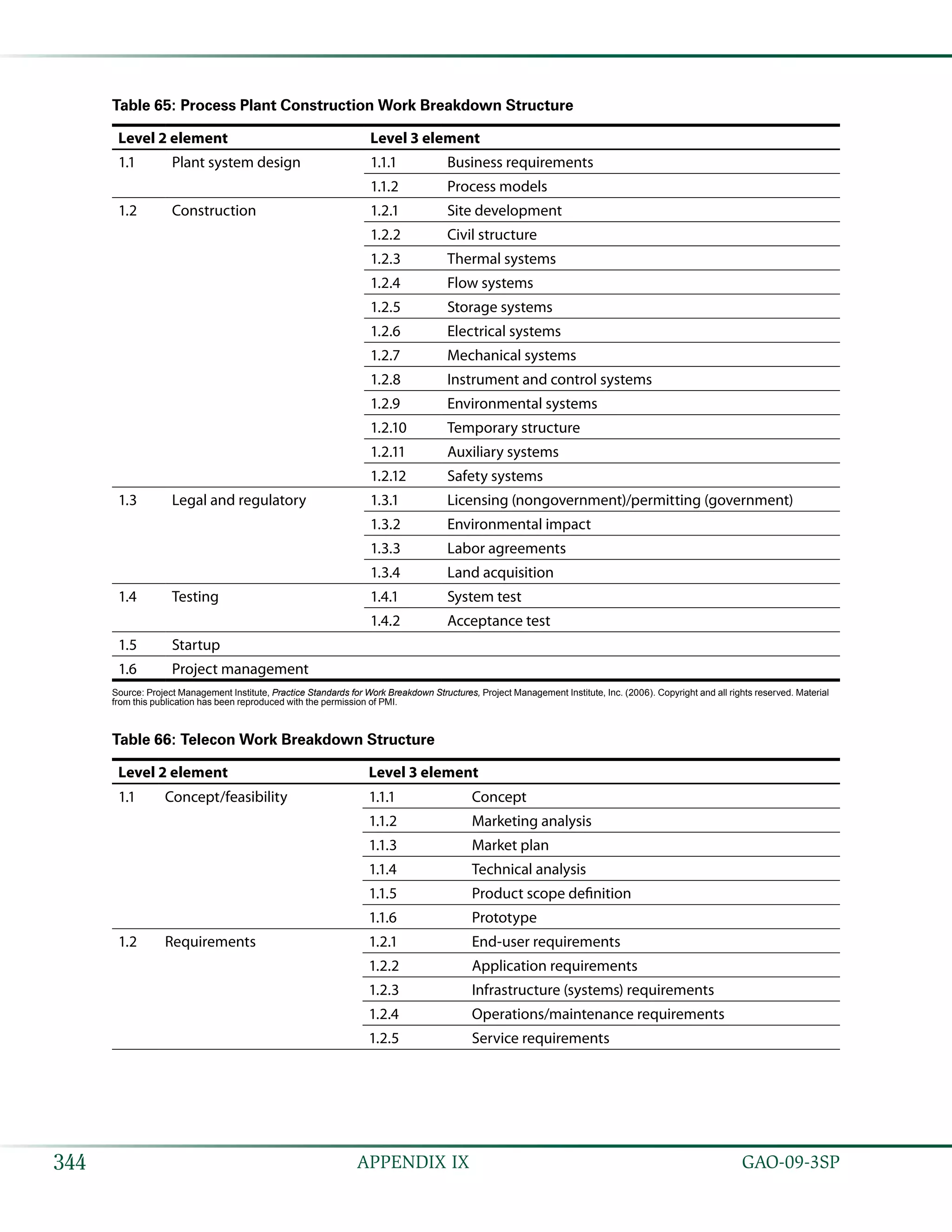   GAO-09-3SP344 APPENDIX IX
Table 65: Process Plant Construction Work Breakdown Structure
Level 2 element Level 3 element
1.1 Plant system design 1.1.1 Business requirements
1.1.2 Process models
1.2 Construction 1.2.1 Site development
1.2.2 Civil structure
1.2.3 Thermal systems
1.2.4 Flow systems
1.2.5 Storage systems
1.2.6 Electrical systems
1.2.7 Mechanical systems
1.2.8 Instrument and control systems
1.2.9 Environmental systems
1.2.10 Temporary structure
1.2.11 Auxiliary systems
1.2.12 Safety systems
1.3 Legal and regulatory 1.3.1 Licensing (nongovernment)/permitting (government)
1.3.2 Environmental impact
1.3.3 Labor agreements
1.3.4 Land acquisition
1.4 Testing 1.4.1 System test
1.4.2 Acceptance test
1.5 Startup
1.6 Project management
Source: Project Management Institute, Practice Standards for Work Breakdown Structures, Project Management Institute, Inc. (2006). Copyright and all rights reserved. Material
from this publication has been reproduced with the permission of PMI.
Table 66: Telecon Work Breakdown Structure
Level 2 element Level 3 element
1.1 Concept/feasibility 1.1.1 Concept
1.1.2 Marketing analysis
1.1.3 Market plan
1.1.4 Technical analysis
1.1.5 Product scope definition
1.1.6 Prototype
1.2 Requirements 1.2.1 End-user requirements
1.2.2 Application requirements
1.2.3 Infrastructure (systems) requirements
1.2.4 Operations/maintenance requirements
1.2.5 Service requirements
 