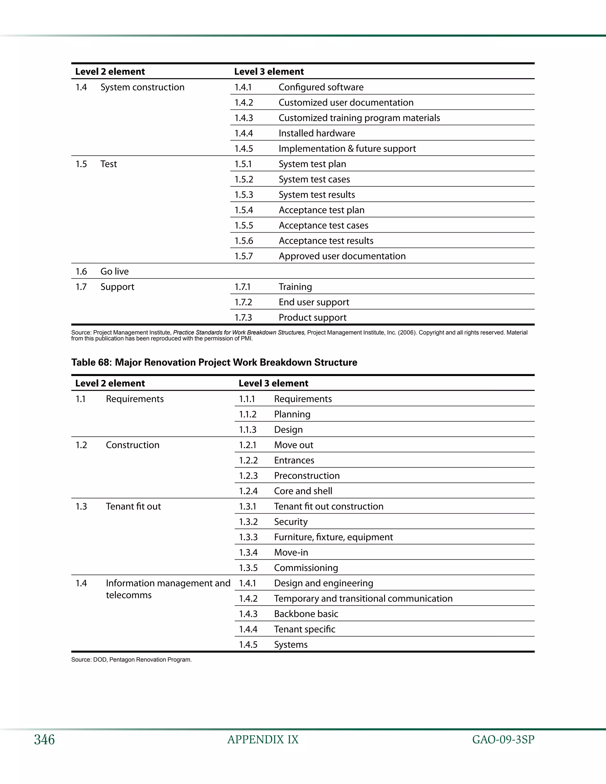   GAO-09-3SP346 APPENDIX IX
Level 2 element Level 3 element
1.4 System construction 1.4.1 Configured software
1.4.2 Customized user documentation
1.4.3 Customized training program materials
1.4.4 Installed hardware
1.4.5 Implementation & future support
1.5 Test 1.5.1 System test plan
1.5.2 System test cases
1.5.3 System test results
1.5.4 Acceptance test plan
1.5.5 Acceptance test cases
1.5.6 Acceptance test results
1.5.7 Approved user documentation
1.6 Go live
1.7 Support 1.7.1 Training
1.7.2 End user support
1.7.3 Product support
Source: Project Management Institute, Practice Standards for Work Breakdown Structures, Project Management Institute, Inc. (2006). Copyright and all rights reserved. Material
from this publication has been reproduced with the permission of PMI.
Table 68: Major Renovation Project Work Breakdown Structure
Level 2 element Level 3 element
1.1 Requirements 1.1.1 Requirements
1.1.2 Planning
1.1.3 Design
1.2 Construction 1.2.1 Move out
1.2.2 Entrances
1.2.3 Preconstruction
1.2.4 Core and shell
1.3 Tenant fit out 1.3.1 Tenant fit out construction
1.3.2 Security
1.3.3 Furniture, fixture, equipment
1.3.4 Move-in
1.3.5 Commissioning
1.4 Information management and
telecomms
1.4.1 Design and engineering
1.4.2 Temporary and transitional communication
1.4.3 Backbone basic
1.4.4 Tenant specific
1.4.5 Systems
Source: DOD, Pentagon Renovation Program.
 