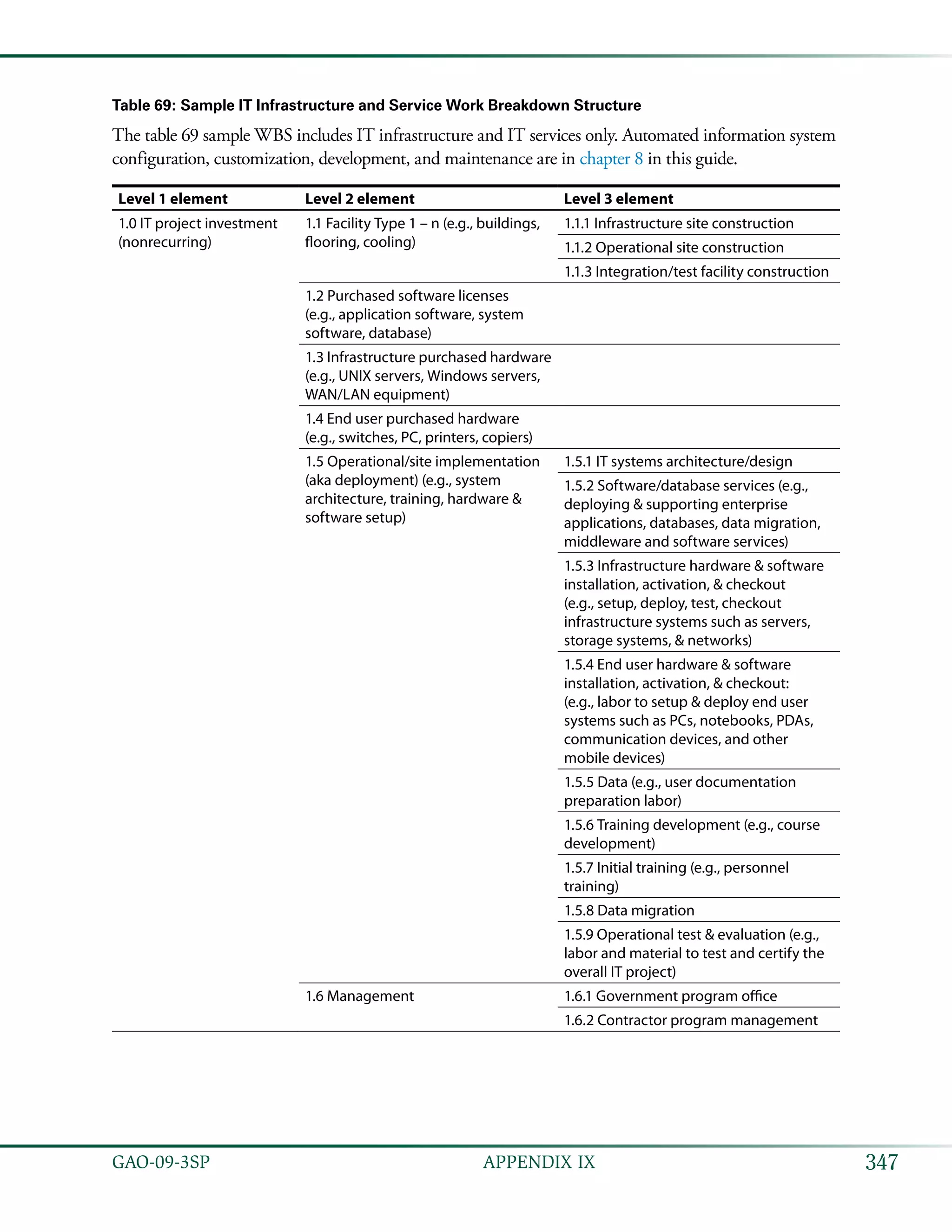 347GAO-09-3SP  APPENDIX IX
Table 69: Sample IT Infrastructure and Service Work Breakdown Structure
The table 69 sample WBS includes IT infrastructure and IT services only. Automated information system
configuration, customization, development, and maintenance are in chapter 8 in this guide.
Level 1 element Level 2 element Level 3 element
1.0 IT project investment
(nonrecurring)
1.1 Facility Type 1 – n (e.g., buildings,
flooring, cooling)
1.1.1 Infrastructure site construction
1.1.2 Operational site construction
1.1.3 Integration/test facility construction
1.2 Purchased software licenses
(e.g., application software, system
software, database)
1.3 Infrastructure purchased hardware
(e.g., UNIX servers, Windows servers,
WAN/LAN equipment)
1.4 End user purchased hardware
(e.g., switches, PC, printers, copiers)
1.5 Operational/site implementation
(aka deployment) (e.g., system
architecture, training, hardware &
software setup)
1.5.1 IT systems architecture/design
1.5.2 Software/database services (e.g.,
deploying & supporting enterprise
applications, databases, data migration,
middleware and software services)
1.5.3 Infrastructure hardware & software
installation, activation, & checkout
(e.g., setup, deploy, test, checkout
infrastructure systems such as servers,
storage systems, & networks)
1.5.4 End user hardware & software
installation, activation, & checkout:
(e.g., labor to setup & deploy end user
systems such as PCs, notebooks, PDAs,
communication devices, and other
mobile devices)
1.5.5 Data (e.g., user documentation
preparation labor)
1.5.6 Training development (e.g., course
development)
1.5.7 Initial training (e.g., personnel
training)
1.5.8 Data migration
1.5.9 Operational test & evaluation (e.g.,
labor and material to test and certify the
overall IT project)
1.6 Management 1.6.1 Government program office
1.6.2 Contractor program management
 
