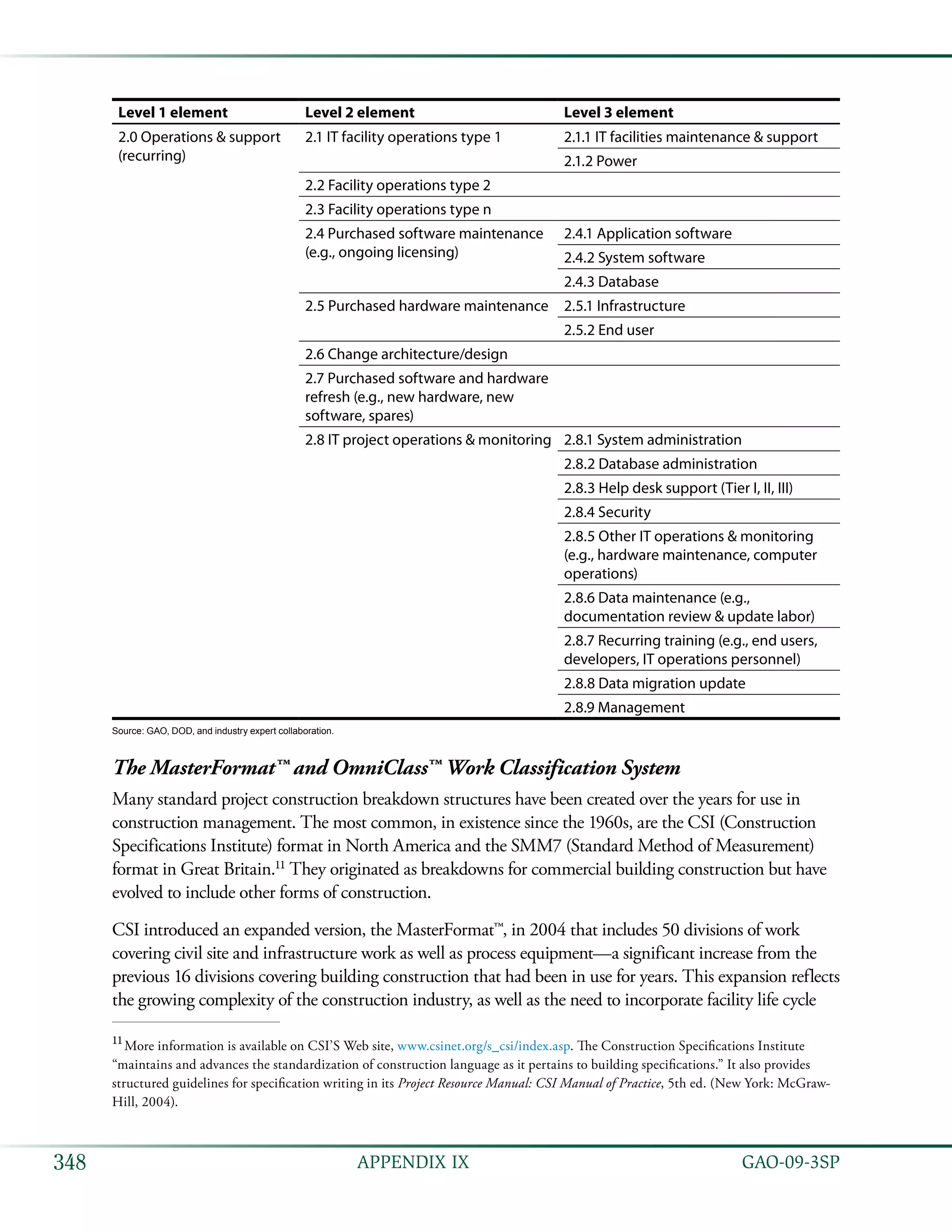   GAO-09-3SP348 APPENDIX IX
Level 1 element Level 2 element Level 3 element
2.0 Operations & support
(recurring)
2.1 IT facility operations type 1 2.1.1 IT facilities maintenance & support
2.1.2 Power
2.2 Facility operations type 2
2.3 Facility operations type n
2.4 Purchased software maintenance
(e.g., ongoing licensing)
2.4.1 Application software
2.4.2 System software
2.4.3 Database
2.5 Purchased hardware maintenance 2.5.1 Infrastructure
2.5.2 End user
2.6 Change architecture/design
2.7 Purchased software and hardware
refresh (e.g., new hardware, new
software, spares)
2.8 IT project operations & monitoring 2.8.1 System administration
2.8.2 Database administration
2.8.3 Help desk support (Tier I, II, III)
2.8.4 Security
2.8.5 Other IT operations & monitoring
(e.g., hardware maintenance, computer
operations)
2.8.6 Data maintenance (e.g.,
documentation review & update labor)
2.8.7 Recurring training (e.g., end users,
developers, IT operations personnel)
2.8.8 Data migration update
2.8.9 Management
Source: GAO, DOD, and industry expert collaboration.
The MasterFormat™ and OmniClass™ Work Classification System
Many standard project construction breakdown structures have been created over the years for use in
construction management. The most common, in existence since the 1960s, are the CSI (Construction
Specifications Institute) format in North America and the SMM7 (Standard Method of Measurement)
format in Great Britain.11
They originated as breakdowns for commercial building construction but have
evolved to include other forms of construction.
CSI introduced an expanded version, the MasterFormat™, in 2004 that includes 50 divisions of work
covering civil site and infrastructure work as well as process equipment—a significant increase from the
previous 16 divisions covering building construction that had been in use for years. This expansion reflects
the growing complexity of the construction industry, as well as the need to incorporate facility life cycle
11
 More information is available on CSI’S Web site, www.csinet.org/s_csi/index.asp. The Construction Specifications Institute
“maintains and advances the standardization of construction language as it pertains to building specifications.” It also provides
structured guidelines for specification writing in its Project Resource Manual: CSI Manual of Practice, 5th ed. (New York: McGraw-
Hill, 2004).
 